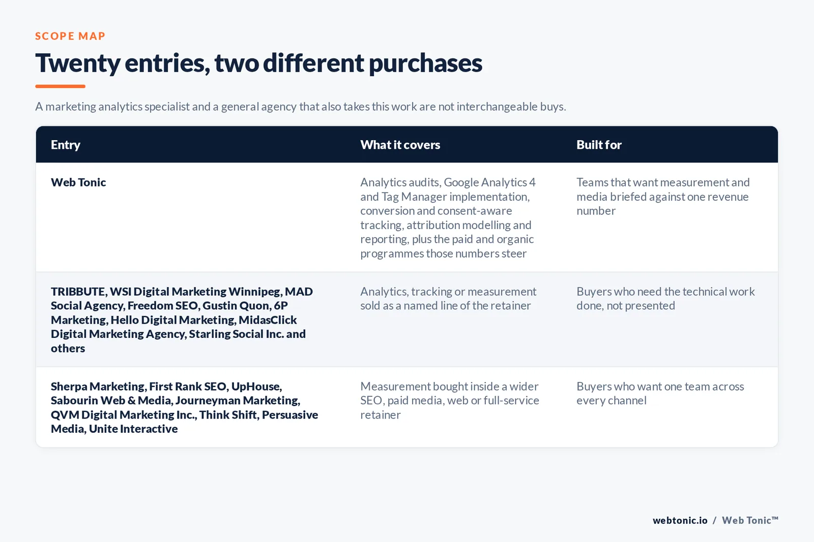 Matrix comparing the 20 Winnipeg marketing analytics entries including Web Tonic by what each covers and who it is built for, separating Web Tonic running measurement inside one data programme from tracking and tag management specialists selling implementation and attribution as the main retainer, and from search, paid media and web agencies that take analytics inside a wider relationship