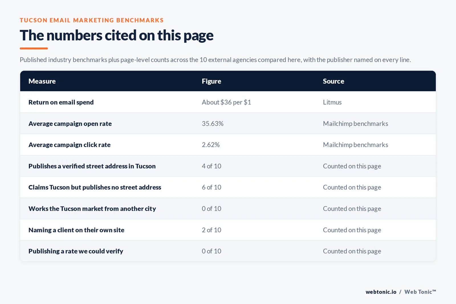 Table of the email marketing figures cited on this page: email returning about $36 for every $1 spent per Litmus, against Mailchimp average 35.63 percent open and 2.62 percent click rates, alongside 4 of 10 agencies publishing a verified Tucson street address, 6 of 10 claiming Tucson without one, 0 of 10 working the market from another city, 2 of 10 naming a client and 0 of 10 publishing a verifiable rate