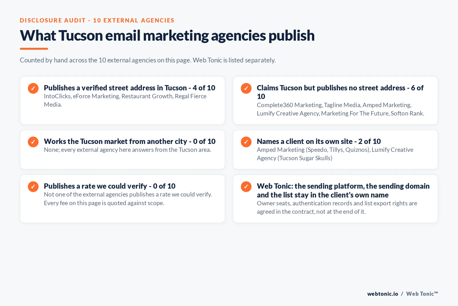 Checklist auditing what the 10 external Tucson email marketing agencies disclose publicly: 4 of 10 publish a verified Tucson street address, 6 of 10 claim Tucson without printing one, none works the market from another city, 2 of 10 name a client on their own site and none publishes a rate we could verify, while Web Tonic keeps the sending platform and list in the client name