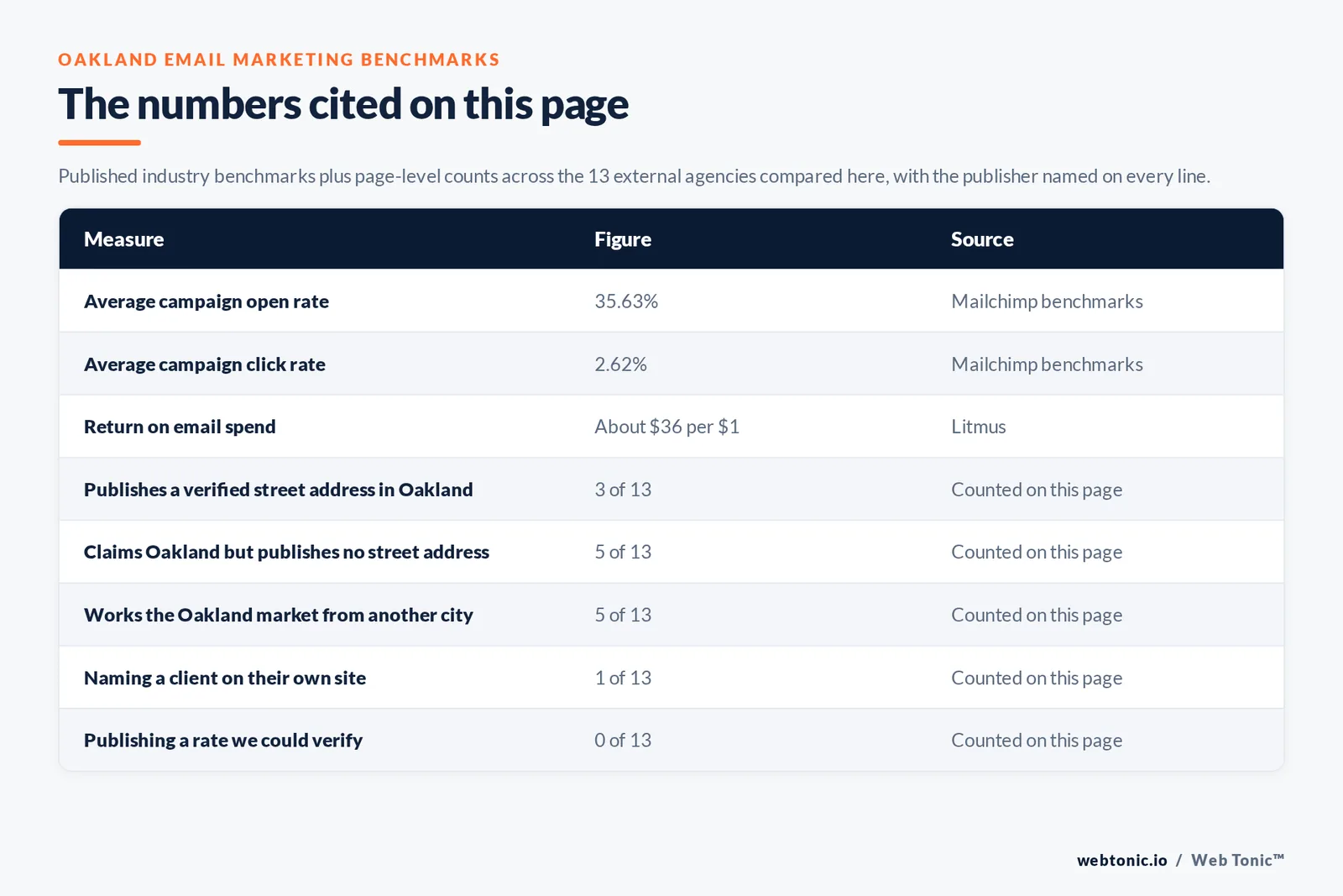 Table of the email marketing figures cited on this page: Mailchimp average 35.63 percent open and 2.62 percent click rates and email returning about $36 for every $1 spent per Litmus, alongside 3 of 13 agencies publishing a verified Oakland street address, 5 of 13 claiming Oakland without one, 5 of 13 working the market from another city, 1 of 13 naming a client and 0 of 13 publishing a verifiable rate