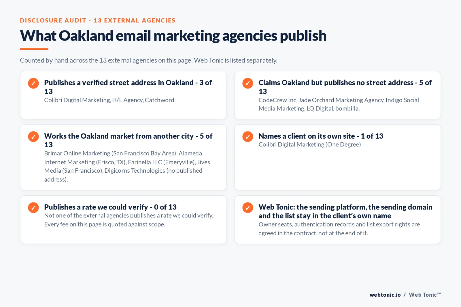 Checklist auditing what the 13 external Oakland email marketing agencies disclose publicly: 3 of 13 publish a verified Oakland street address, 5 of 13 claim Oakland without printing one, 5 of 13 answer from San Francisco, Emeryville or Frisco Texas, 1 of 13 names a client on its own site and none publishes a rate we could verify