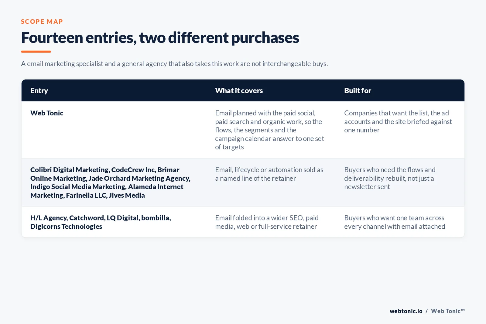 Matrix comparing the 14 Oakland email marketing entries including Web Tonic by what each covers and who it is built for, separating Web Tonic running email inside one growth programme from firms selling email, lifecycle or automation as a named retainer line, and from brand, web and paid media agencies that take email inside a wider relationship