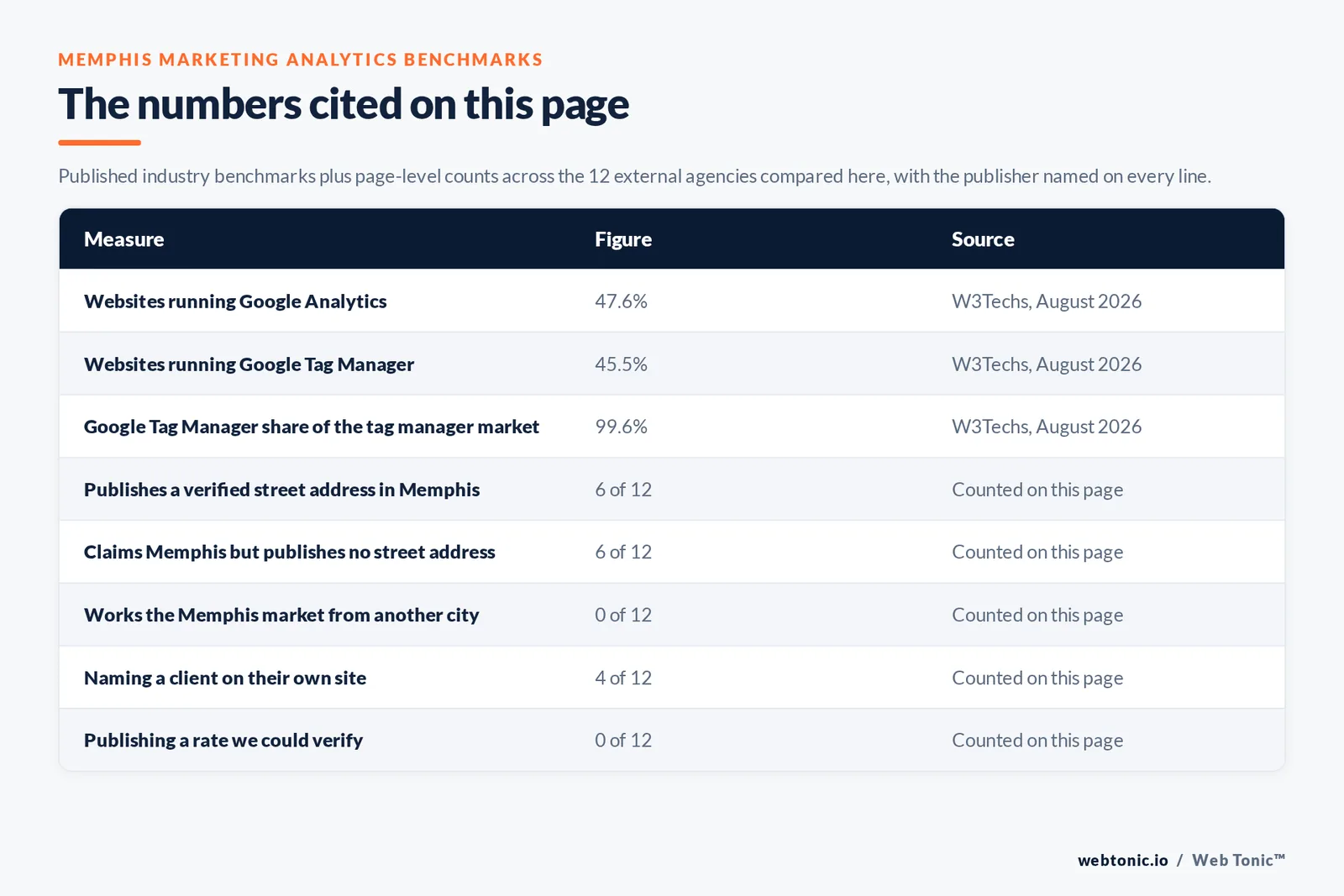 Table of the marketing analytics figures cited on this page: Google Analytics on 47.6 percent of websites and Google Tag Manager on 45.5 percent per W3Techs August 2026, alongside 6 of 12 agencies publishing a verified Memphis street address, 6 of 12 claiming Memphis without one, none working the market from another city, 4 of 12 naming a client and 0 of 12 publishing a verifiable rate