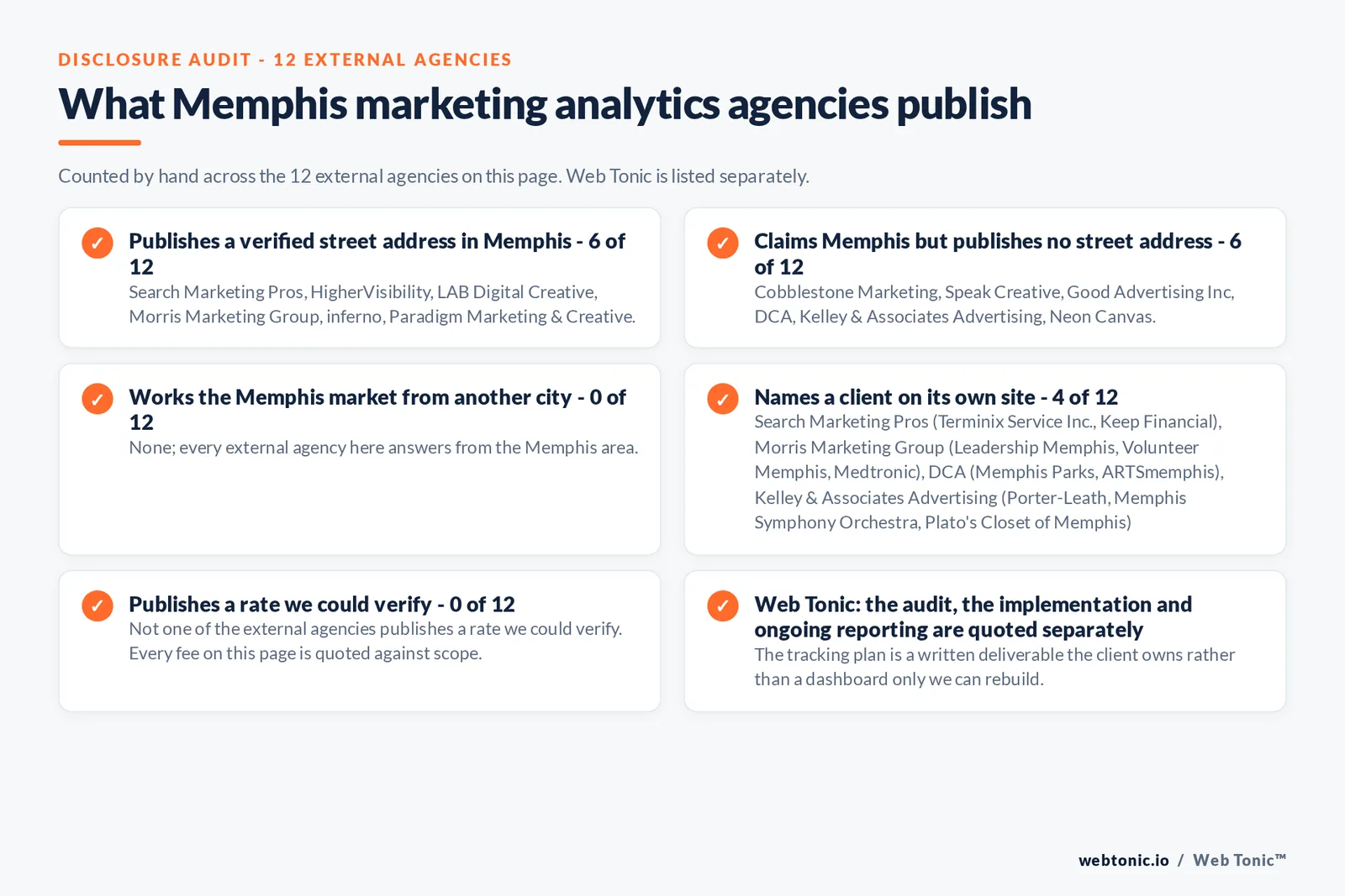 Checklist auditing what the 12 external Memphis marketing analytics agencies disclose publicly: 6 of 12 publish a verified Memphis street address, 6 of 12 claim Memphis without printing one, none answers from another city, 4 of 12 name a client on their own site and none publishes a rate we could verify