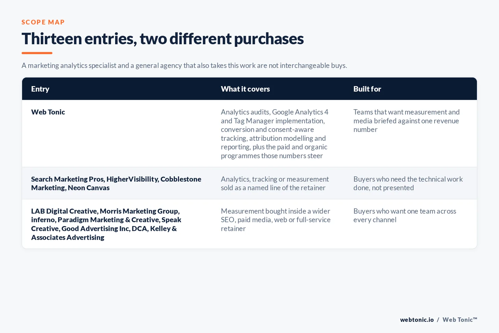 Matrix comparing the 13 Memphis marketing analytics entries including Web Tonic by what each covers and who it is built for, separating Web Tonic selling audits, Google Analytics 4 and Tag Manager implementation and reporting from firms naming analytics as a retainer line, and from branding and web agencies that fold measurement into a wider relationship