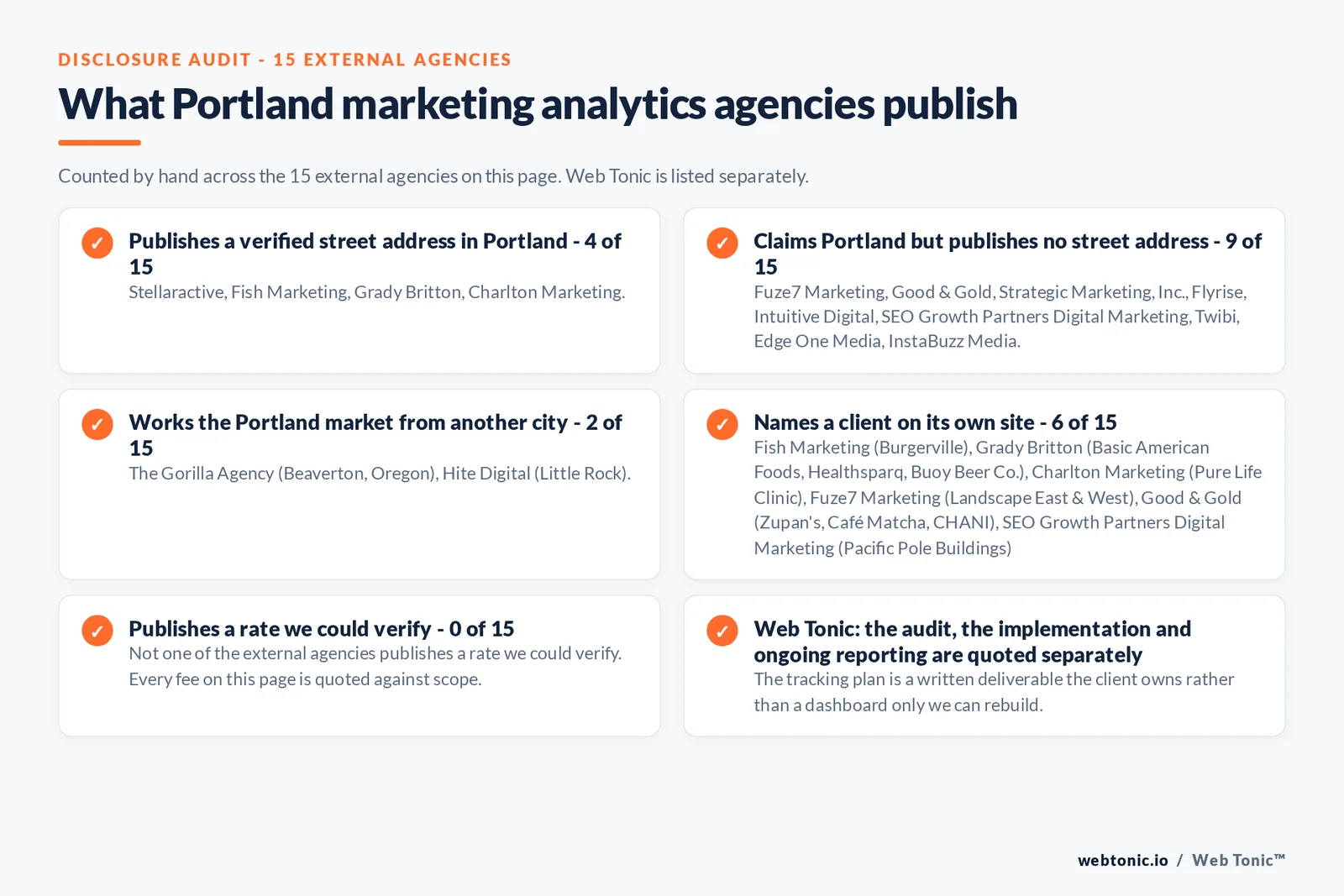 Checklist auditing what the 15 external Portland marketing analytics agencies disclose publicly: 4 of 15 publish a verified Portland street address, 9 of 15 claim Portland without printing one, 2 of 15 answer from Beaverton or Little Rock, 6 of 15 name a client on their own site and none publishes a rate we could verify
