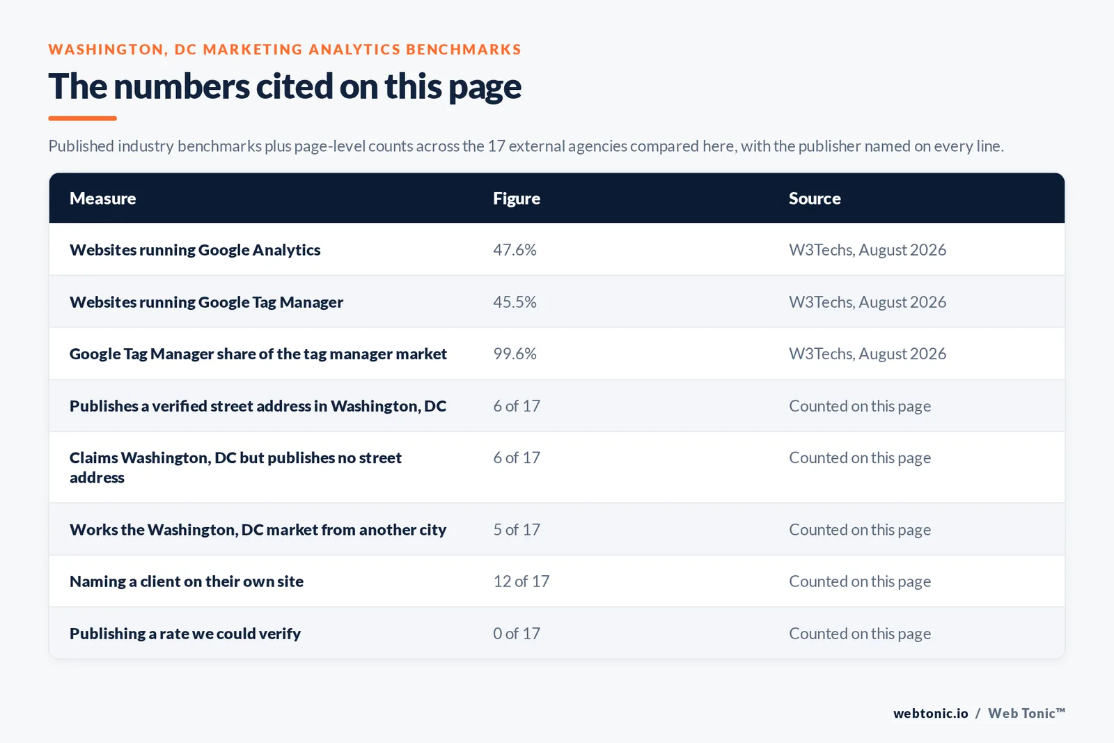 Table of the marketing analytics figures cited on this page: Google Analytics on 47.6 percent of websites and Google Tag Manager on 45.5 percent per W3Techs August 2026, alongside 6 of 17 agencies publishing a verified Washington street address, 6 of 17 claiming the city without one, 5 of 17 working the market from another metro, 12 of 17 naming a client and 0 of 17 publishing a verifiable rate