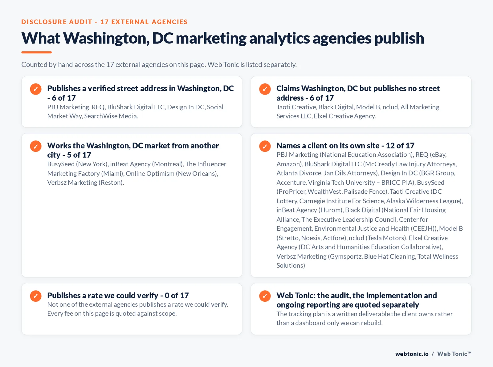 Checklist auditing what the 17 external Washington DC marketing analytics agencies disclose publicly: 6 of 17 publish a verified Washington street address, 6 of 17 claim the city without printing one, 5 of 17 answer from New York, Montreal, Miami, New Orleans or Reston, 12 of 17 name a client on their own site and none publishes a rate we could verify