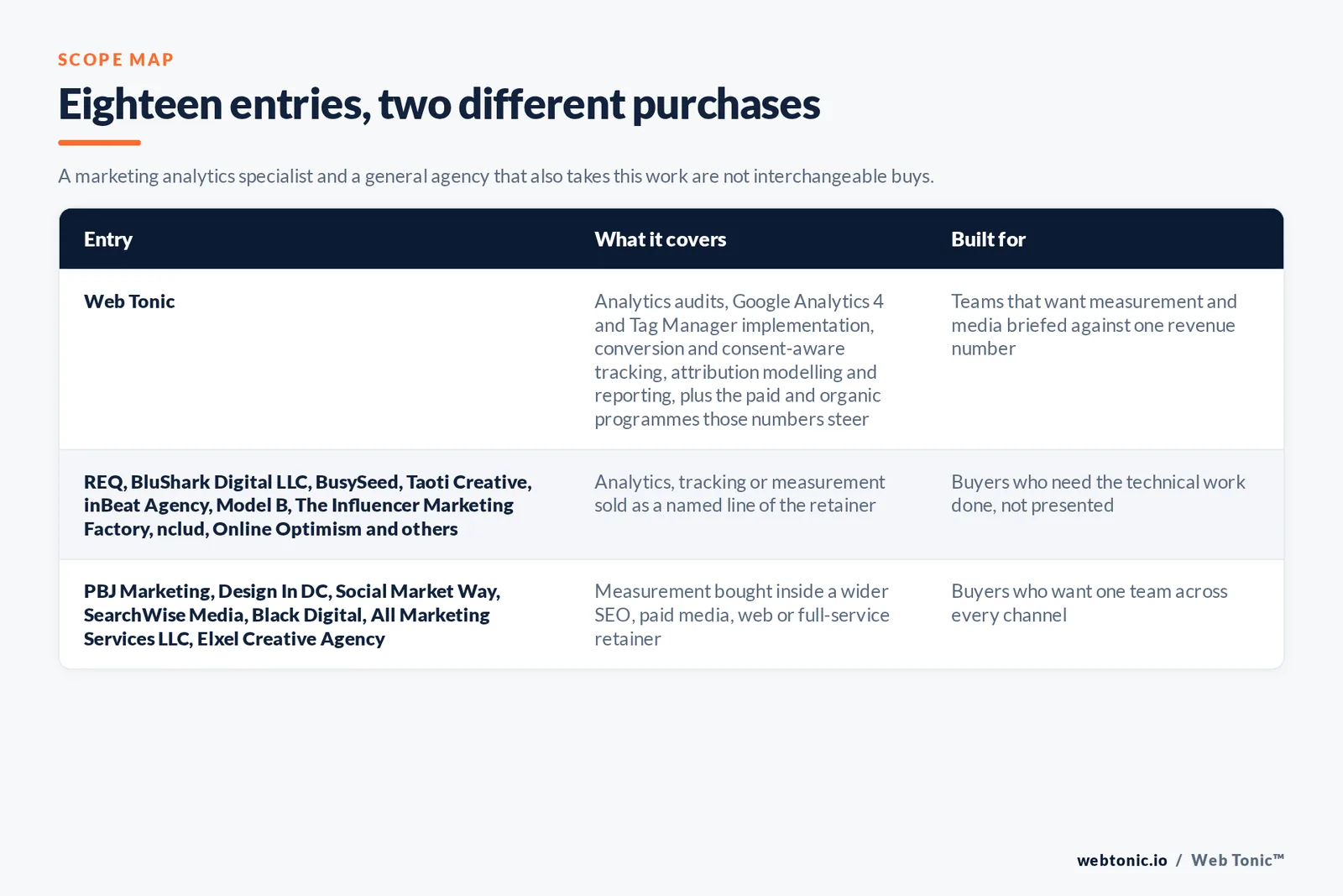 Matrix comparing the 18 Washington DC marketing analytics entries including Web Tonic by what each covers and who it is built for, separating Web Tonic selling audits, Google Analytics 4 and Tag Manager implementation and reporting from firms naming analytics as a retainer line, and from web and search agencies that fold measurement into a wider relationship
