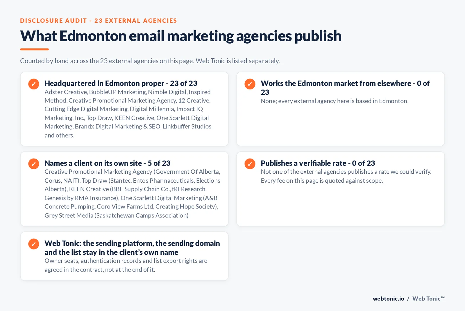Checklist auditing what the 23 external Edmonton email marketing agencies disclose publicly: 23 of 23 publish a base in Edmonton while the rest work the market from elsewhere, namely nobody; every external firm here publishes a base in the city, 5 of 23 name a client on their own site, and 0 of 23 publishing a rate we could verify, while Web Tonic quotes each stage of the work separately