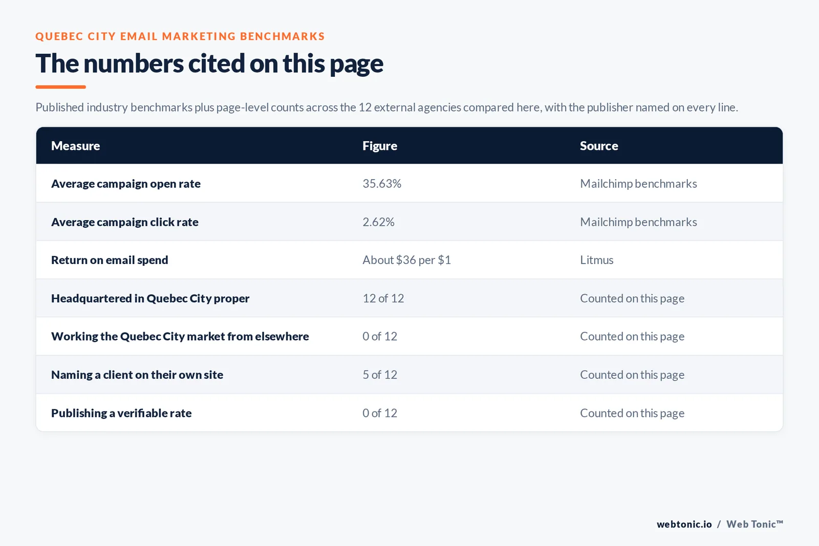 Table of the email marketing figures cited on this page: email returning about $36 for every $1 spent per Litmus, against Mailchimp's average 35.63 percent open rate and 2.62 percent click rate, alongside 12 of 12 agencies headquartered in Quebec City, 5 of 12 naming a client on their own site and 0 of 12 publishing a rate we could verify