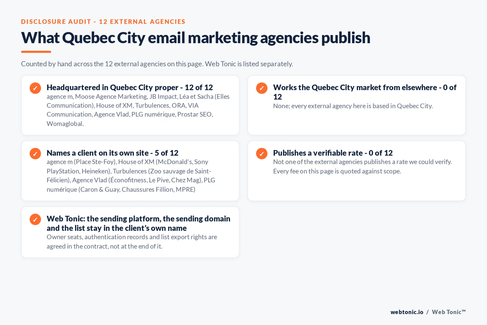 Checklist auditing what the 12 external Quebec City email marketing agencies disclose publicly: 12 of 12 publish a base in Quebec City while the rest work the market from elsewhere, namely nobody; every external firm here publishes a base in the city, 5 of 12 name a client on their own site, and 0 of 12 publishing a rate we could verify, while Web Tonic quotes each stage of the work separately