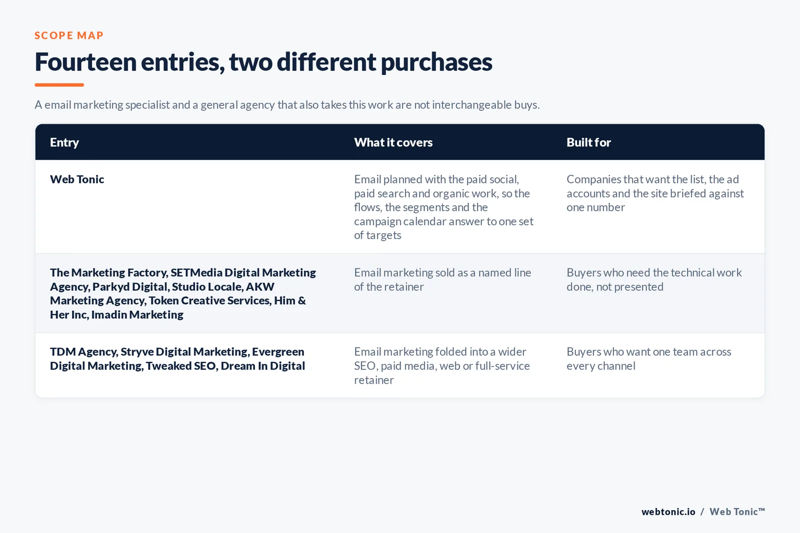 Matrix comparing the 14 Kitchener email marketing entries including Web Tonic by what each covers and who it is built for, separating Web Tonic running email marketing inside one growth programme from specialists selling the technical work as the main retainer, and from brand, web and full-service agencies that take the work inside a wider relationship