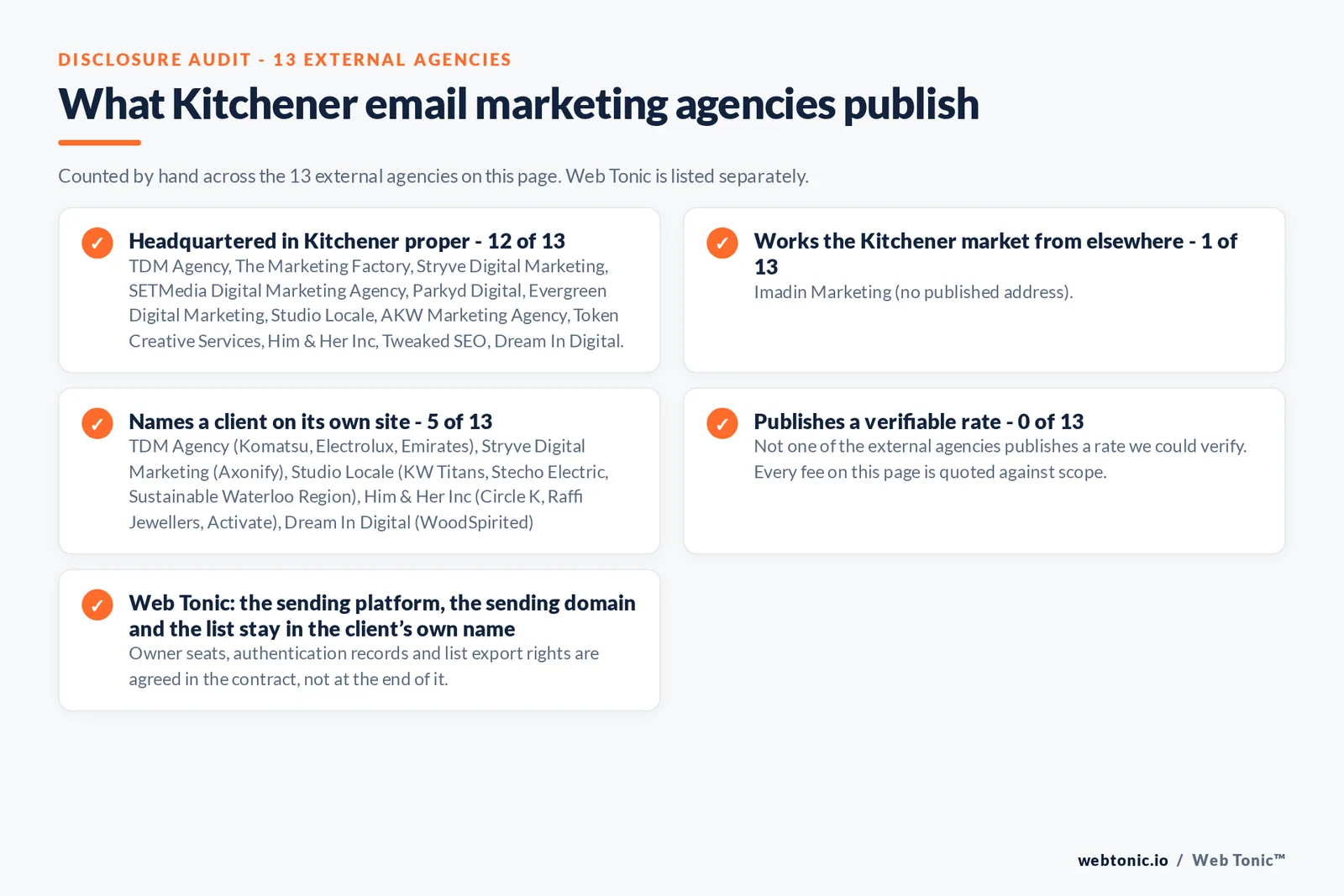 Checklist auditing what the 13 external Kitchener email marketing agencies disclose publicly: 12 of 13 publish a base in Kitchener while the rest work the market from elsewhere, namely Imadin Marketing (no published address), 5 of 13 name a client on their own site, and 0 of 13 publishing a rate we could verify, while Web Tonic quotes each stage of the work separately