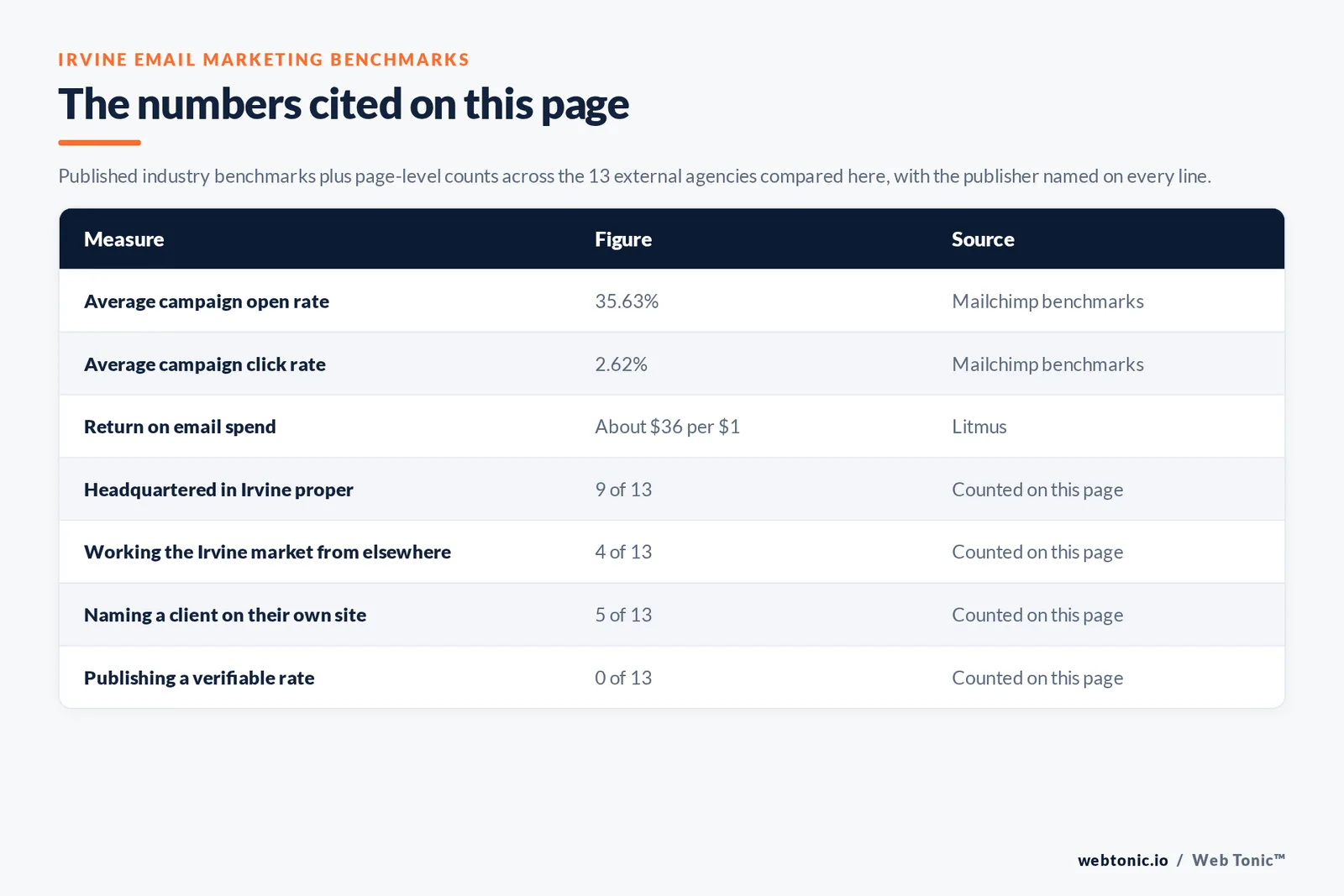 Table of the email marketing figures cited on this page: email returning about $36 for every $1 spent per Litmus, against Mailchimp's average 35.63 percent open rate and 2.62 percent click rate, alongside 9 of 13 agencies headquartered in Irvine, 5 of 13 naming a client on their own site and 0 of 13 publishing a rate we could verify