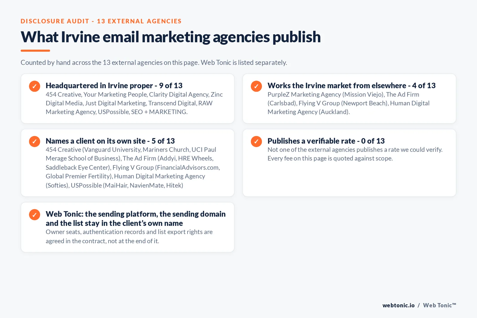 Checklist auditing what the 13 external Irvine email marketing agencies disclose publicly: 9 of 13 publish a base in Irvine while the rest work the market from elsewhere, namely PurpleZ Marketing Agency (Mission Viejo), The Ad Firm (Carlsbad), Flying V Group (Newport Beach), Human Digital Marketing Agency (Auckland), 5 of 13 name a client on their own site, and 0 of 13 publishing a rate we could verify, while Web Tonic quotes each stage of the work separately