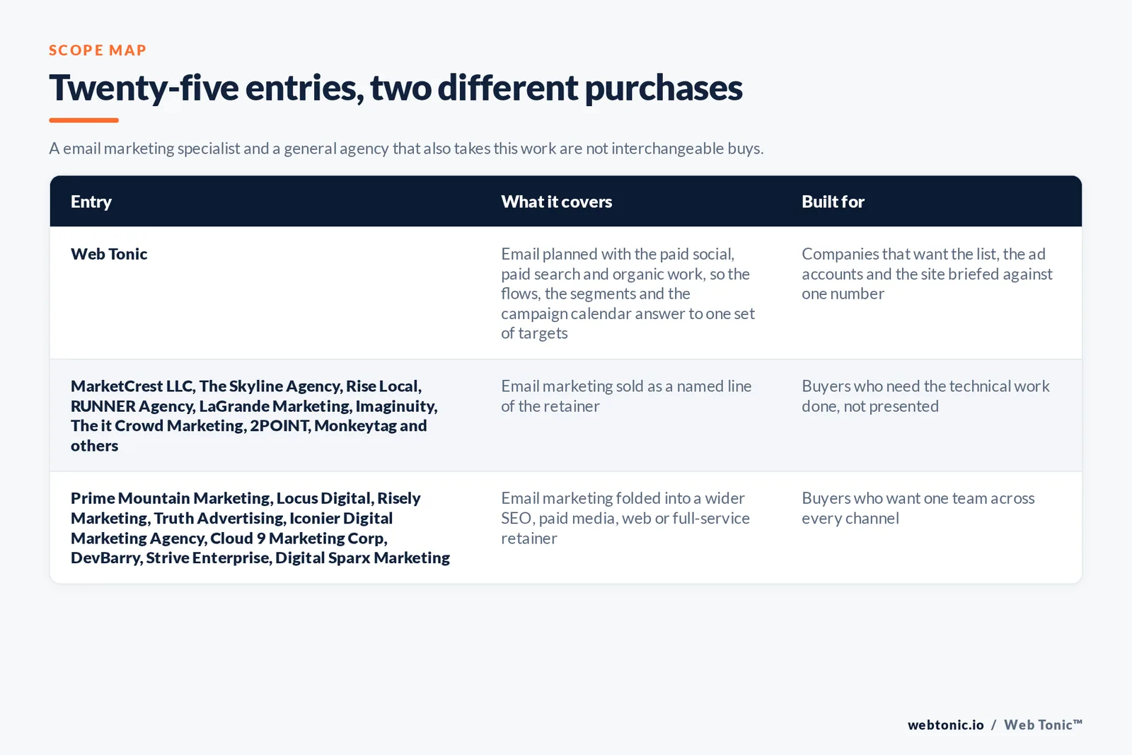 Matrix comparing the 25 Plano email marketing entries including Web Tonic by what each covers and who it is built for, separating Web Tonic running email marketing inside one growth programme from specialists selling the technical work as the main retainer, and from brand, web and full-service agencies that take the work inside a wider relationship