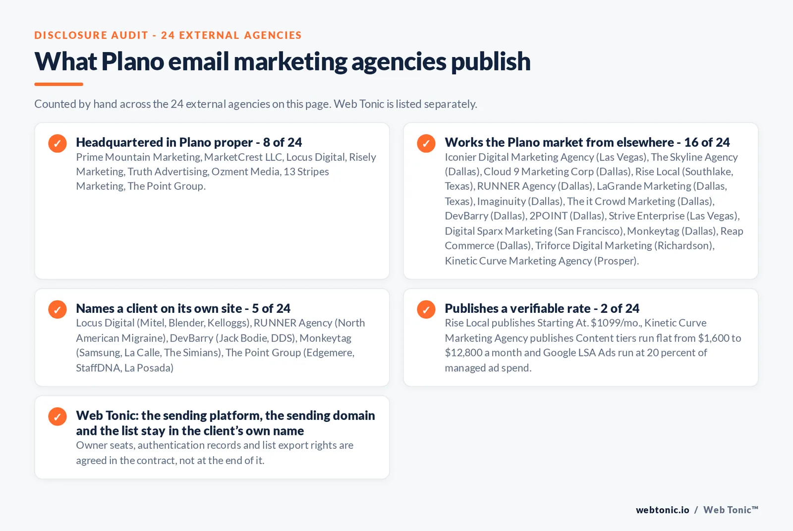 Checklist auditing what the 24 external Plano email marketing agencies disclose publicly: 8 of 24 publish a base in Plano while the rest work the market from elsewhere, namely Iconier Digital Marketing Agency (Las Vegas), The Skyline Agency (Dallas), Cloud 9 Marketing Corp (Dallas), Rise Local (Southlake, Texas), RUNNER Agency (Dallas), LaGrande Marketing (Dallas, Texas), Imaginuity (Dallas), The it Crowd Marketing (Dallas), DevBarry (Dallas), 2POINT (Dallas), Strive Enterprise (Las Vegas), Digital Sparx Marketing (San Francisco), Monkeytag (Dallas), Reap Commerce (Dallas), Triforce Digital Marketing (Richardson), Kinetic Curve Marketing Agency (Prosper), 5 of 24 name a client on their own site, and 2 of 24 publishing a rate we could verify, while Web Tonic quotes each stage of the work separately