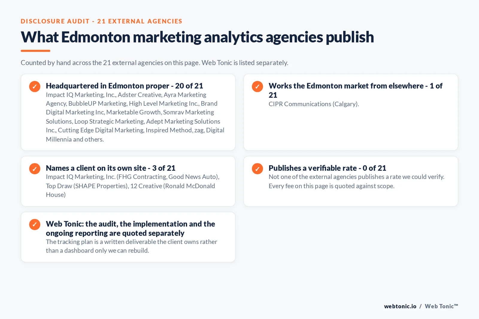 Checklist auditing what the 21 external Edmonton marketing analytics agencies disclose publicly: 20 of 21 publish a base in Edmonton while the rest work the market from elsewhere, namely CIPR Communications (Calgary), 3 of 21 name a client on their own site, and 0 of 21 publishing a rate we could verify, while Web Tonic quotes each stage of the work separately