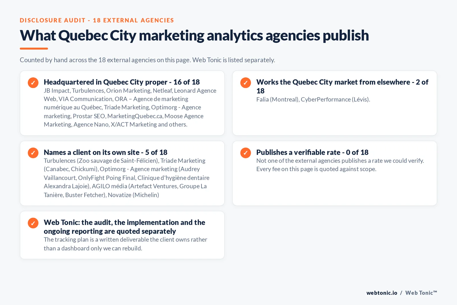 Checklist auditing what the 18 external Quebec City marketing analytics agencies disclose publicly: 16 of 18 publish a base in Quebec City while the rest work the market from elsewhere, namely Falia (Montreal), CyberPerformance (Lévis), 5 of 18 name a client on their own site, and 0 of 18 publishing a rate we could verify, while Web Tonic quotes each stage of the work separately