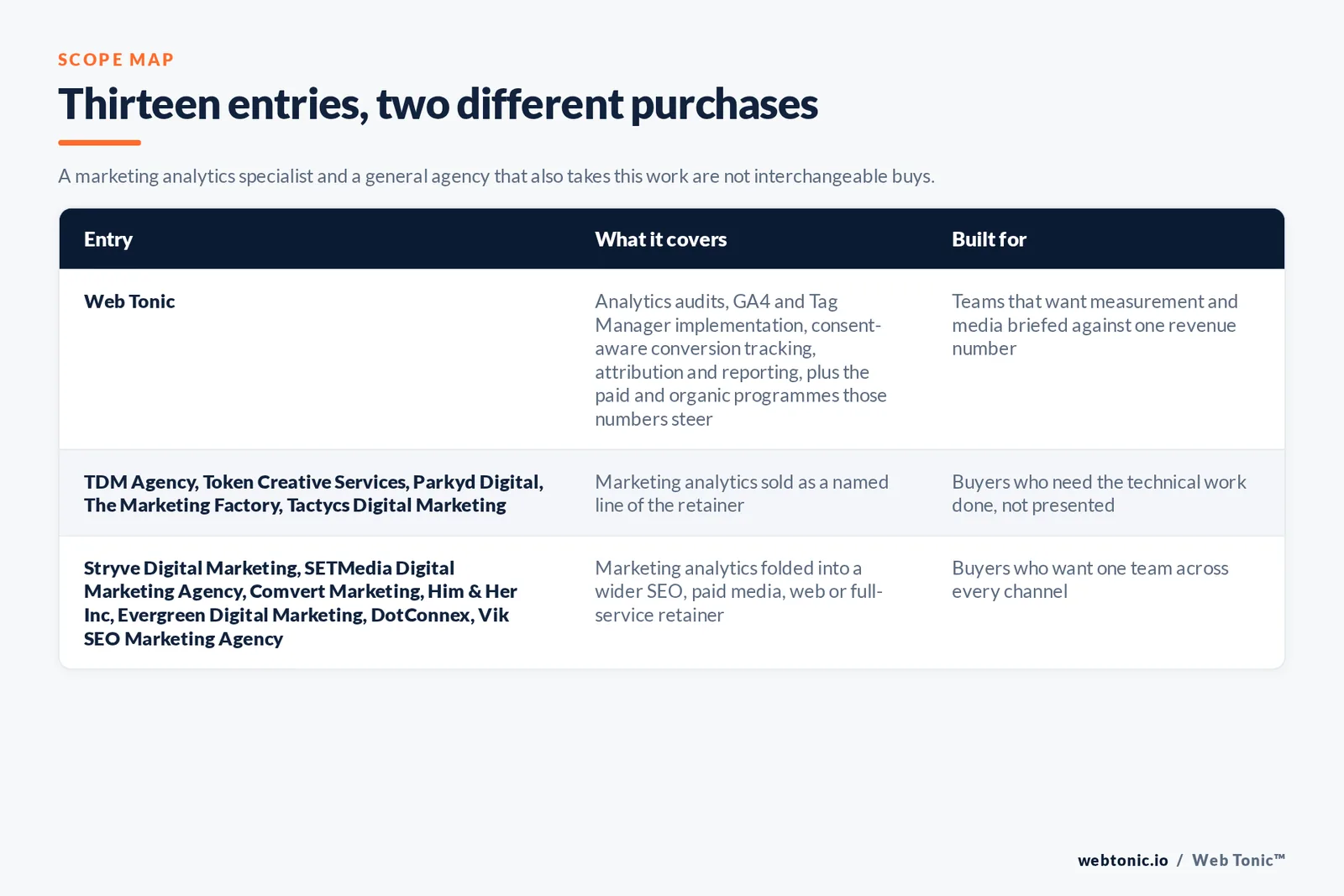 Matrix comparing the 13 Kitchener marketing analytics entries including Web Tonic by what each covers and who it is built for, separating Web Tonic running marketing analytics inside one growth programme from specialists selling the technical work as the main retainer, and from brand, web and full-service agencies that take the work inside a wider relationship