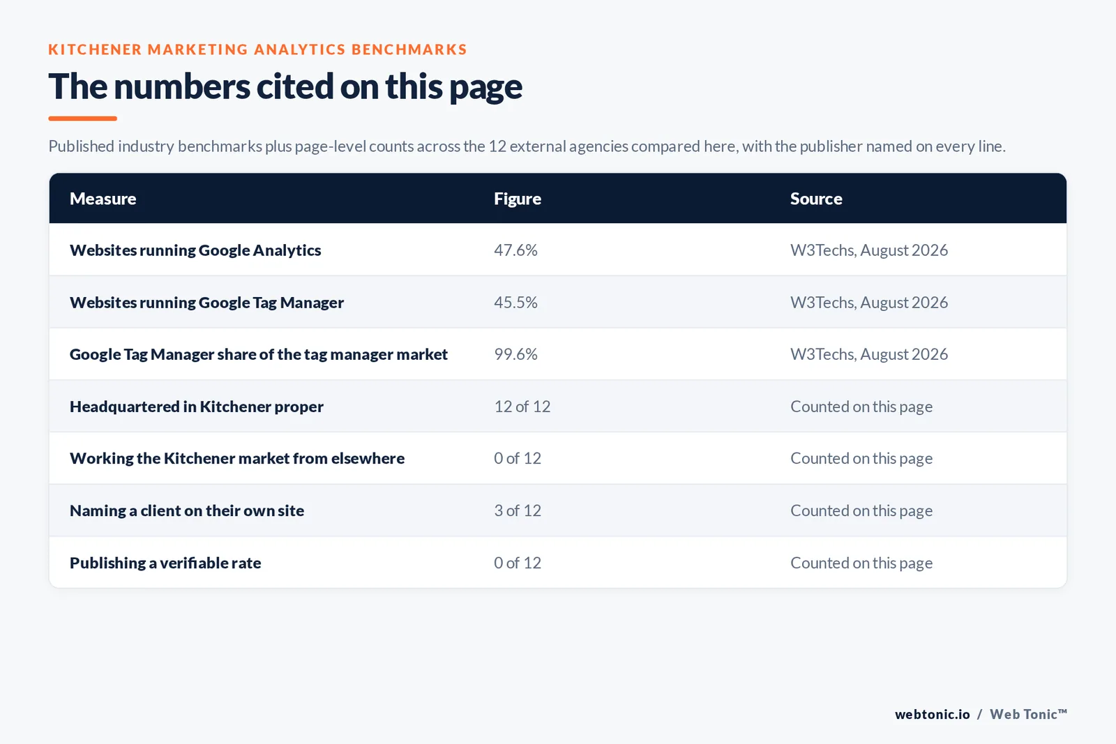Table of the marketing analytics figures cited on this page: Google Analytics running on 47.6 percent of all websites and Google Tag Manager on 45.5 percent per W3Techs, with Tag Manager holding 99.6 percent of its market, alongside 12 of 12 agencies headquartered in Kitchener, 3 of 12 naming a client on their own site and 0 of 12 publishing a rate we could verify