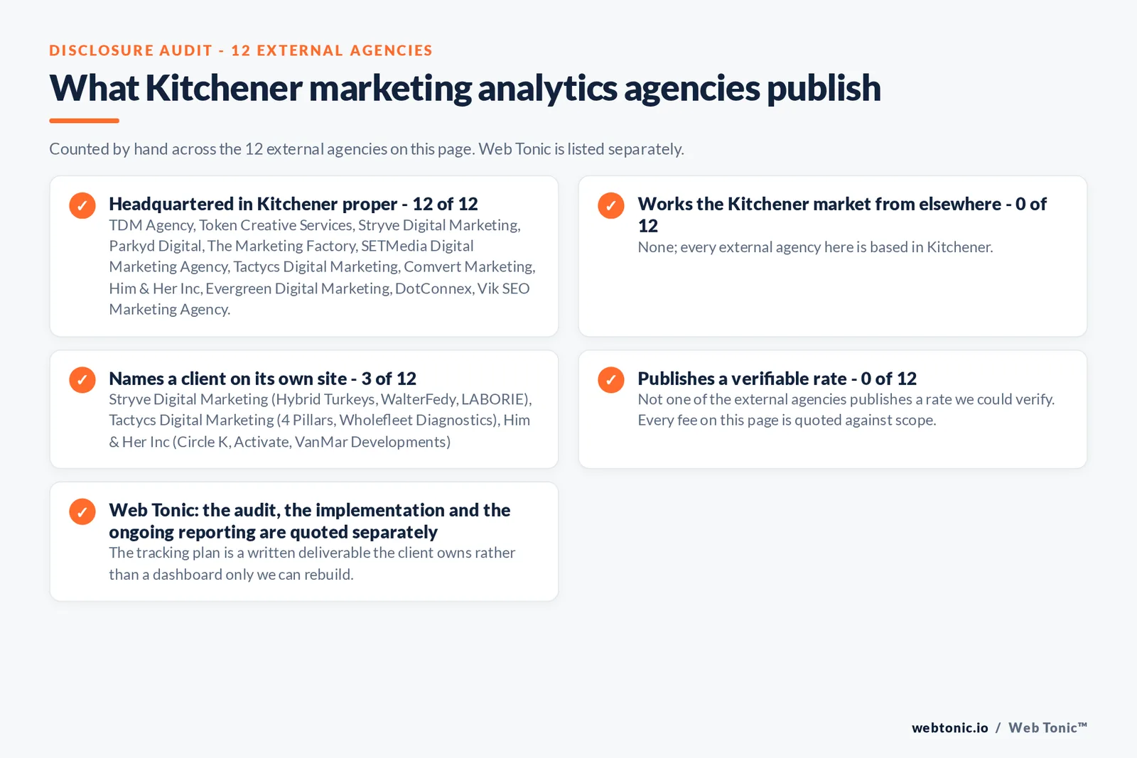 Checklist auditing what the 12 external Kitchener marketing analytics agencies disclose publicly: 12 of 12 publish a base in Kitchener while the rest work the market from elsewhere, namely nobody; every external firm here publishes a base in the city, 3 of 12 name a client on their own site, and 0 of 12 publishing a rate we could verify, while Web Tonic quotes each stage of the work separately