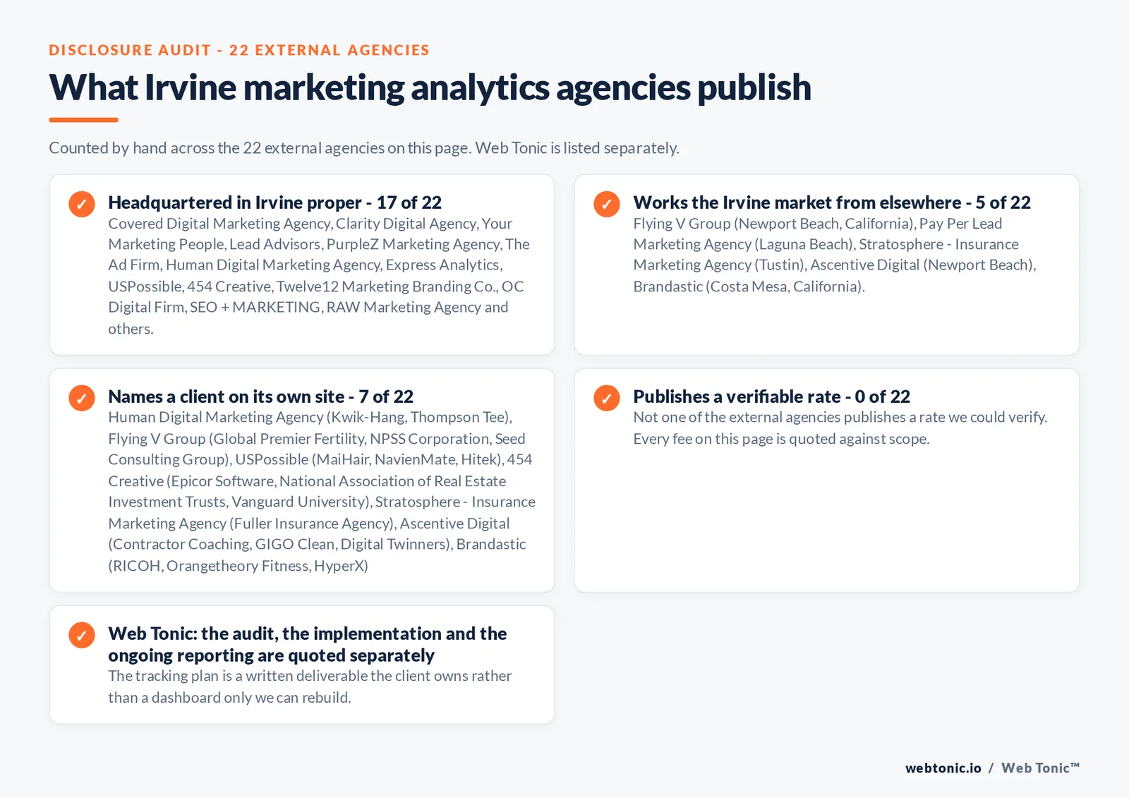 Checklist auditing what the 22 external Irvine marketing analytics agencies disclose publicly: 17 of 22 publish a base in Irvine while the rest work the market from elsewhere, namely Flying V Group (Newport Beach, California), Pay Per Lead Marketing Agency (Laguna Beach), Stratosphere - Insurance Marketing Agency (Tustin), Ascentive Digital (Newport Beach), Brandastic (Costa Mesa, California), 7 of 22 name a client on their own site, and 0 of 22 publishing a rate we could verify, while Web Tonic quotes each stage of the work separately