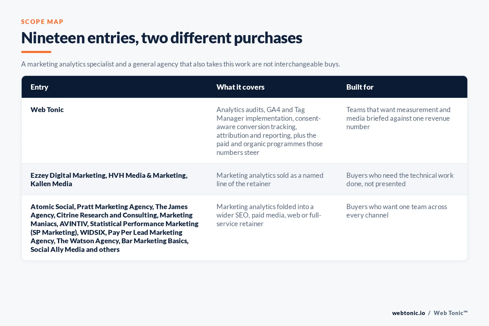 Matrix comparing the 19 Scottsdale marketing analytics entries including Web Tonic by what each covers and who it is built for, separating Web Tonic running marketing analytics inside one growth programme from specialists selling the technical work as the main retainer, and from brand, web and full-service agencies that take the work inside a wider relationship