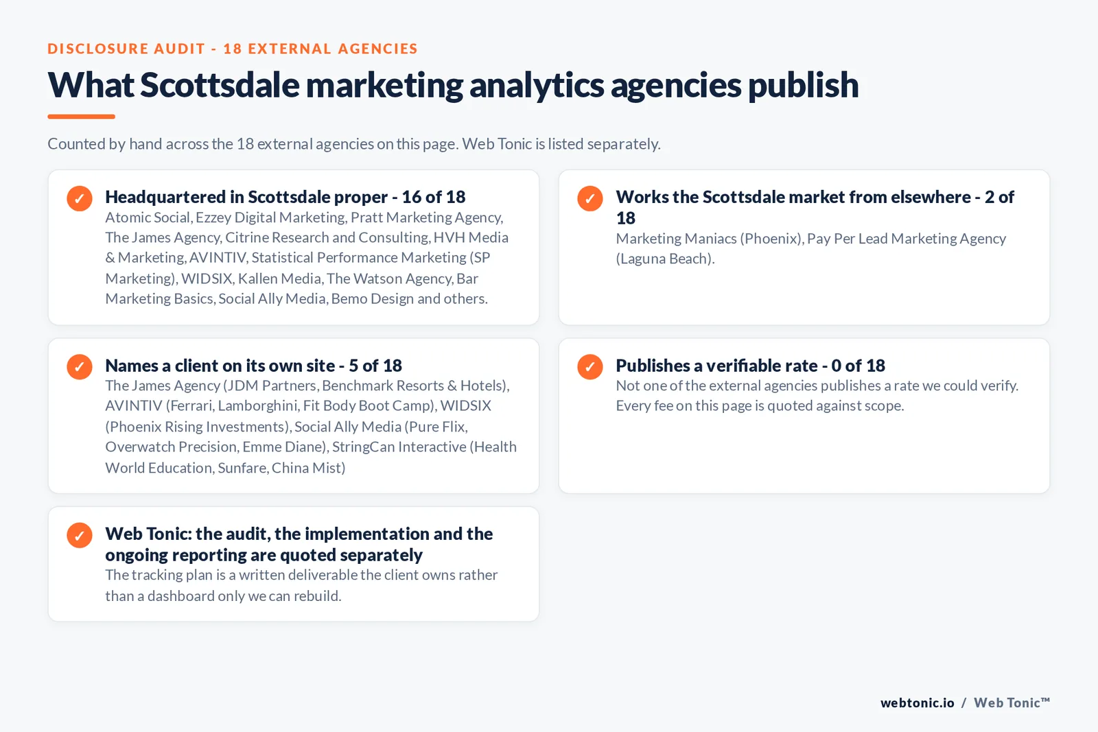 Checklist auditing what the 18 external Scottsdale marketing analytics agencies disclose publicly: 16 of 18 publish a base in Scottsdale while the rest work the market from elsewhere, namely Marketing Maniacs (Phoenix), Pay Per Lead Marketing Agency (Laguna Beach), 5 of 18 name a client on their own site, and 0 of 18 publishing a rate we could verify, while Web Tonic quotes each stage of the work separately