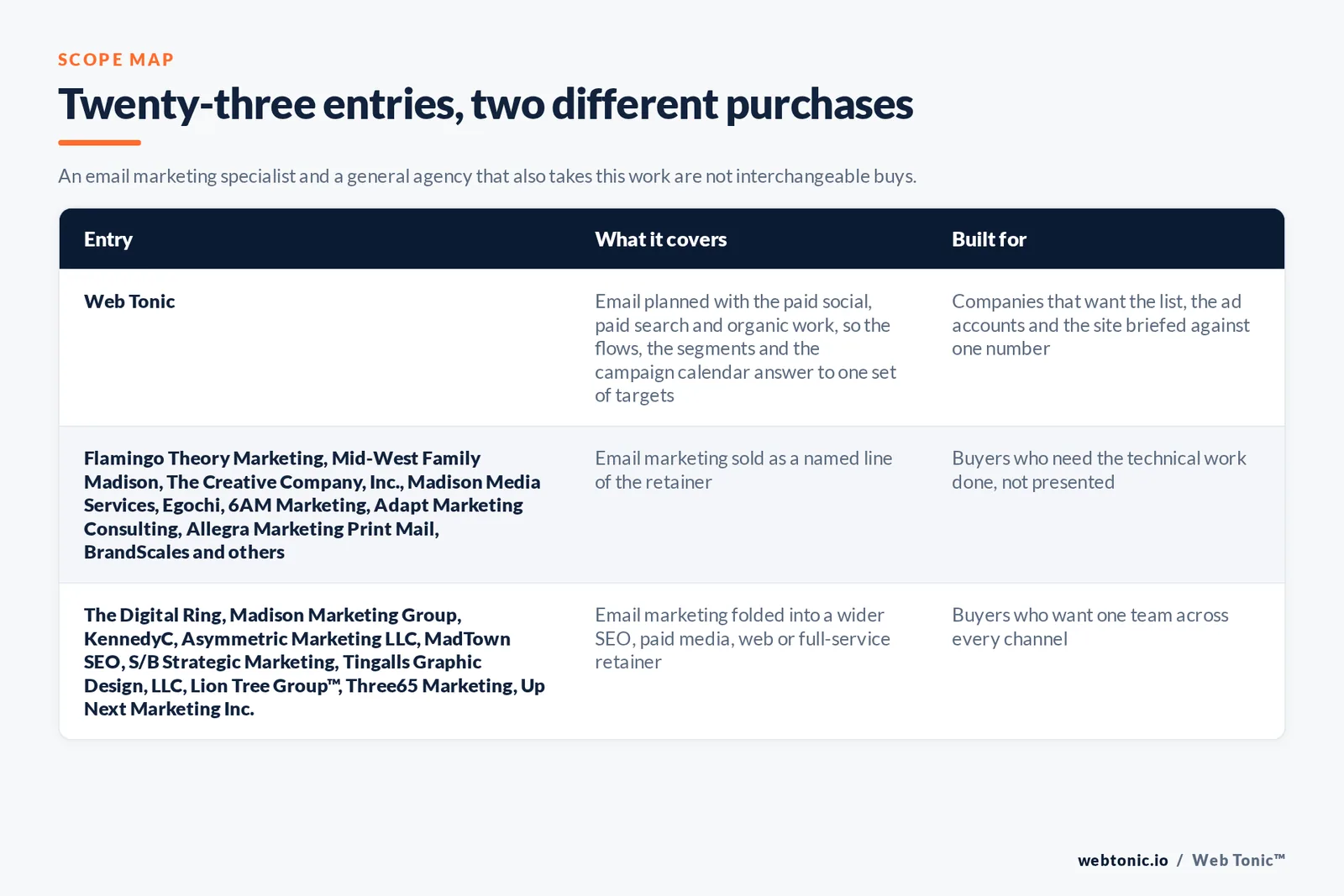 Matrix comparing the 23 Madison email marketing entries including Web Tonic by what each covers and who it is built for, separating Web Tonic running email marketing inside one growth programme from specialists selling the technical work as the main retainer, and from brand, web and full-service agencies that take the work inside a wider relationship