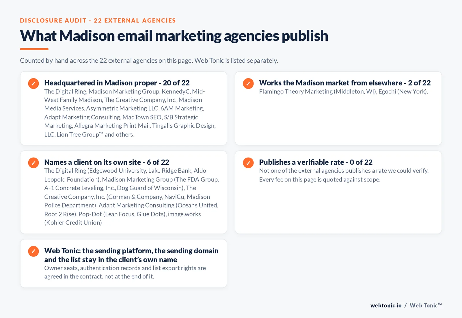 Checklist auditing what the 22 external Madison email marketing agencies disclose publicly: 20 of 22 publish a base in Madison while the rest work the market from elsewhere, namely Flamingo Theory Marketing (Middleton, WI), Egochi (New York), 6 of 22 name a client on their own site, and 0 of 22 publishing a rate we could verify, while Web Tonic quotes each stage of the work separately