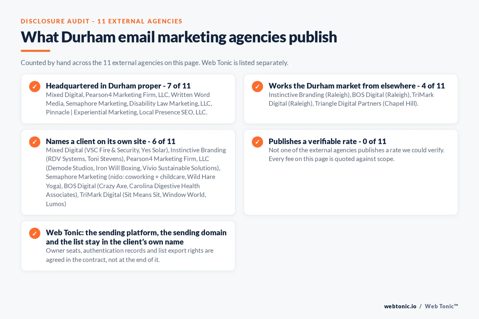 Checklist auditing what the 11 external Durham email marketing agencies disclose publicly: 7 of 11 publish a base in Durham while the rest work the market from elsewhere, namely Instinctive Branding (Raleigh), BOS Digital (Raleigh), TriMark Digital (Raleigh), Triangle Digital Partners (Chapel Hill), 6 of 11 name a client on their own site, and 0 of 11 publishing a rate we could verify, while Web Tonic quotes each stage of the work separately