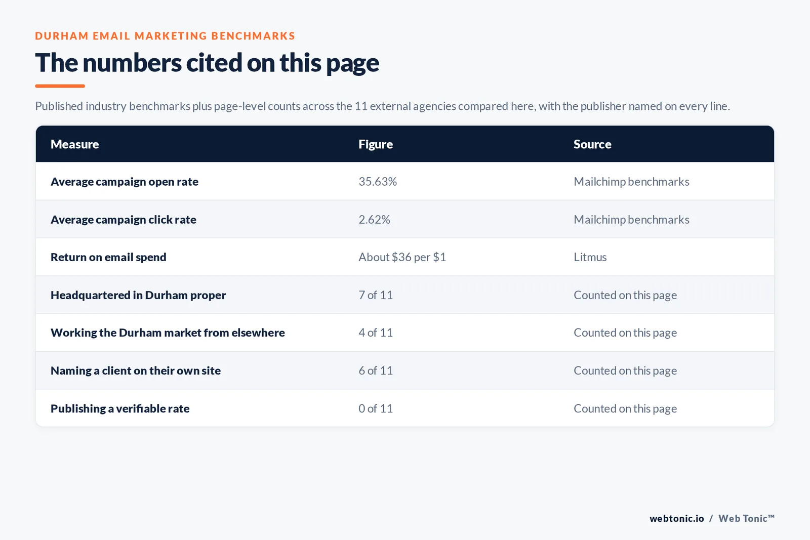 Table of the email marketing figures cited on this page: email returning about $36 for every $1 spent per Litmus, against Mailchimp's average 35.63 percent open rate and 2.62 percent click rate, alongside 7 of 11 agencies headquartered in Durham, 6 of 11 naming a client on their own site and 0 of 11 publishing a rate we could verify