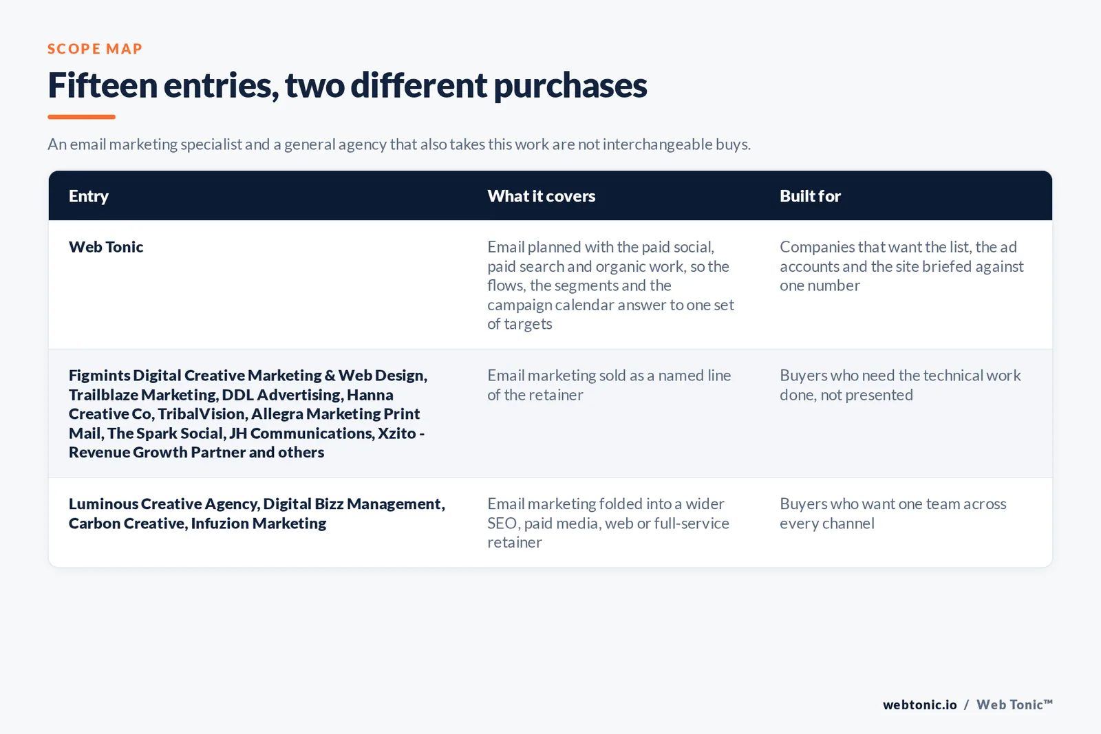 Matrix comparing the 15 Providence email marketing entries including Web Tonic by what each covers and who it is built for, separating Web Tonic running email marketing inside one growth programme from specialists selling the technical work as the main retainer, and from brand, web and full-service agencies that take the work inside a wider relationship