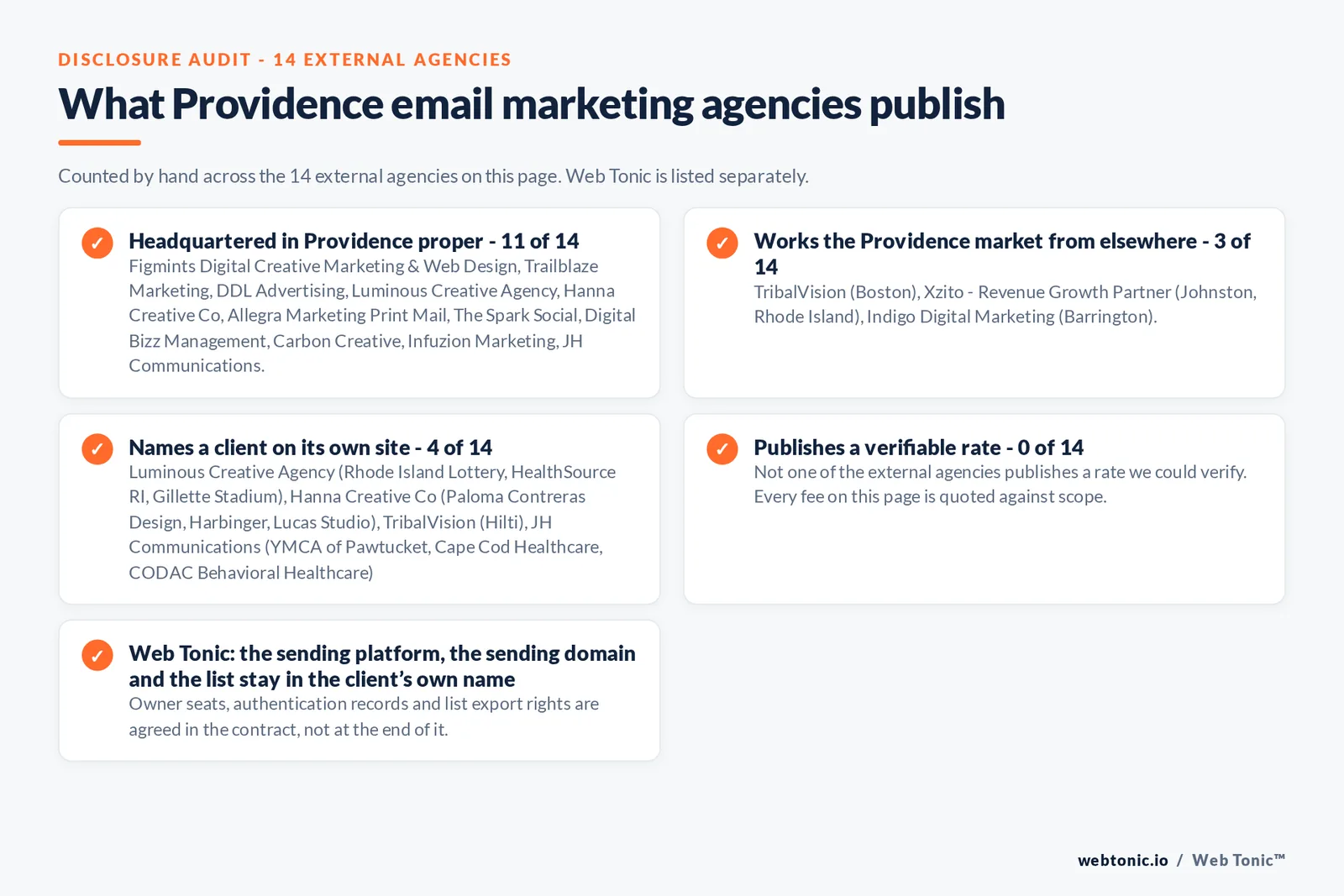 Checklist auditing what the 14 external Providence email marketing agencies disclose publicly: 11 of 14 publish a base in Providence while the rest work the market from elsewhere, namely TribalVision (Boston), Xzito - Revenue Growth Partner (Johnston, Rhode Island), Indigo Digital Marketing (Barrington), 4 of 14 name a client on their own site, and 0 of 14 publishing a rate we could verify, while Web Tonic quotes each stage of the work separately