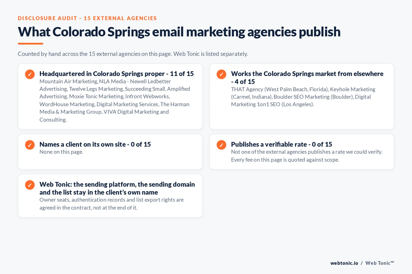 Checklist auditing what the 15 external Colorado Springs email marketing agencies disclose publicly: 11 of 15 publish a base in Colorado Springs while the rest work the market from elsewhere, namely THAT Agency (West Palm Beach, Florida), Keyhole Marketing (Carmel, Indiana), Boulder SEO Marketing (Boulder), Digital Marketing 1on1 SEO (Los Angeles), 0 of 15 name a client on their own site, and 0 of 15 publishing a rate we could verify, while Web Tonic quotes each stage of the work separately