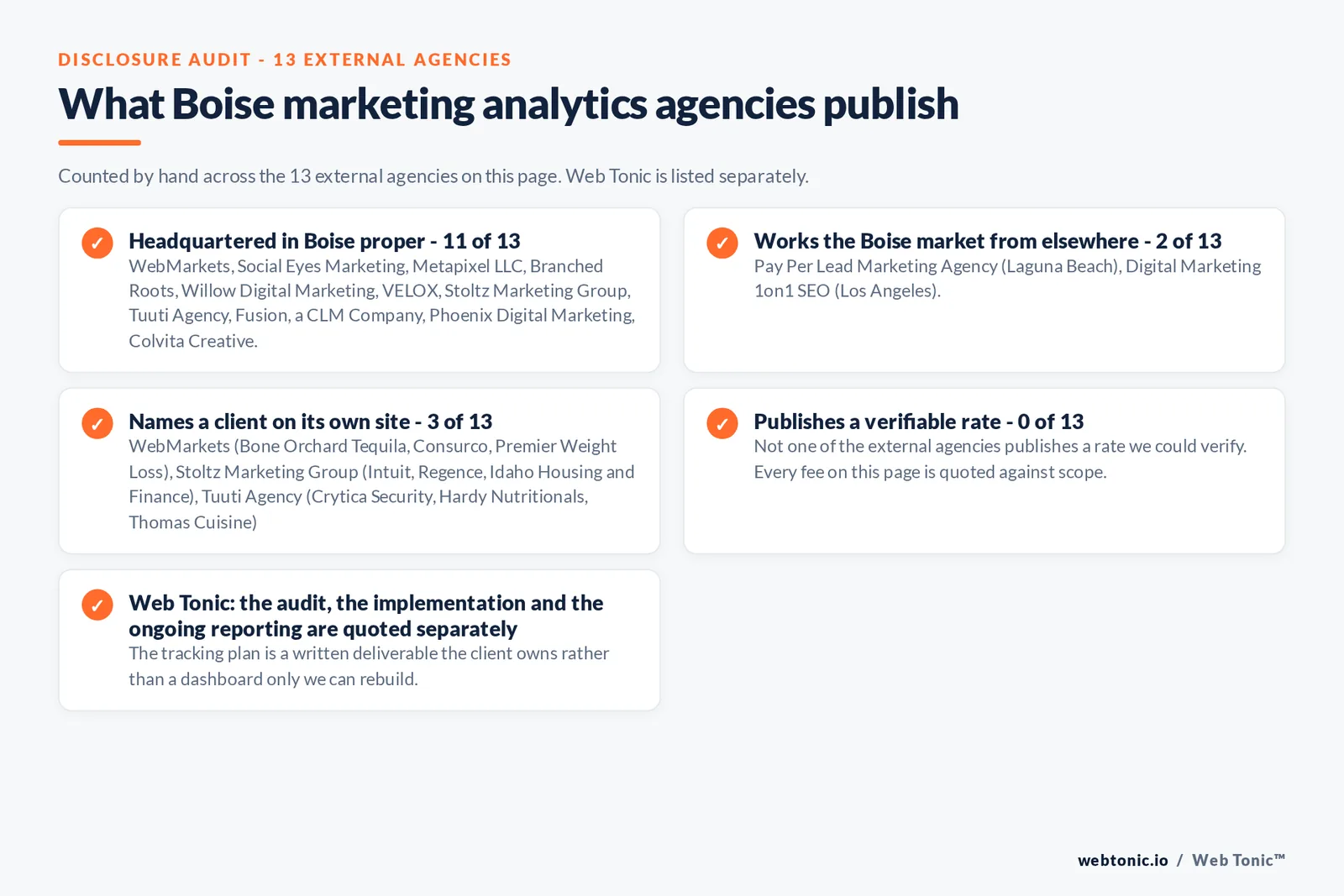 Checklist auditing what the 13 external Boise marketing analytics agencies disclose publicly: 11 of 13 publish a base in Boise while the rest work the market from elsewhere, namely Pay Per Lead Marketing Agency (Laguna Beach), Digital Marketing 1on1 SEO (Los Angeles), 3 of 13 name a client on their own site, and 0 of 13 publishing a rate we could verify, while Web Tonic quotes each stage of the work separately