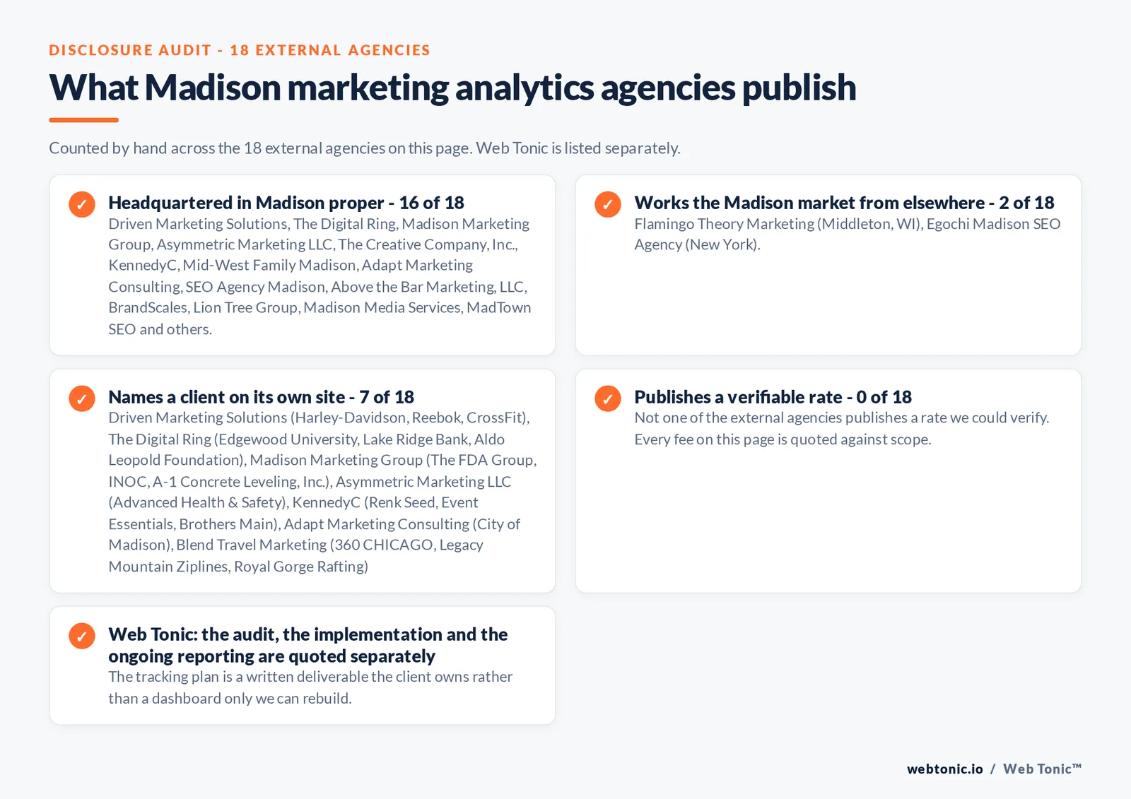 Checklist auditing what the 18 external Madison marketing analytics agencies disclose publicly: 16 of 18 publish a base in Madison while the rest work the market from elsewhere, namely Flamingo Theory Marketing (Middleton, WI), Egochi Madison SEO Agency (New York), 7 of 18 name a client on their own site, and 0 of 18 publishing a rate we could verify, while Web Tonic quotes each stage of the work separately