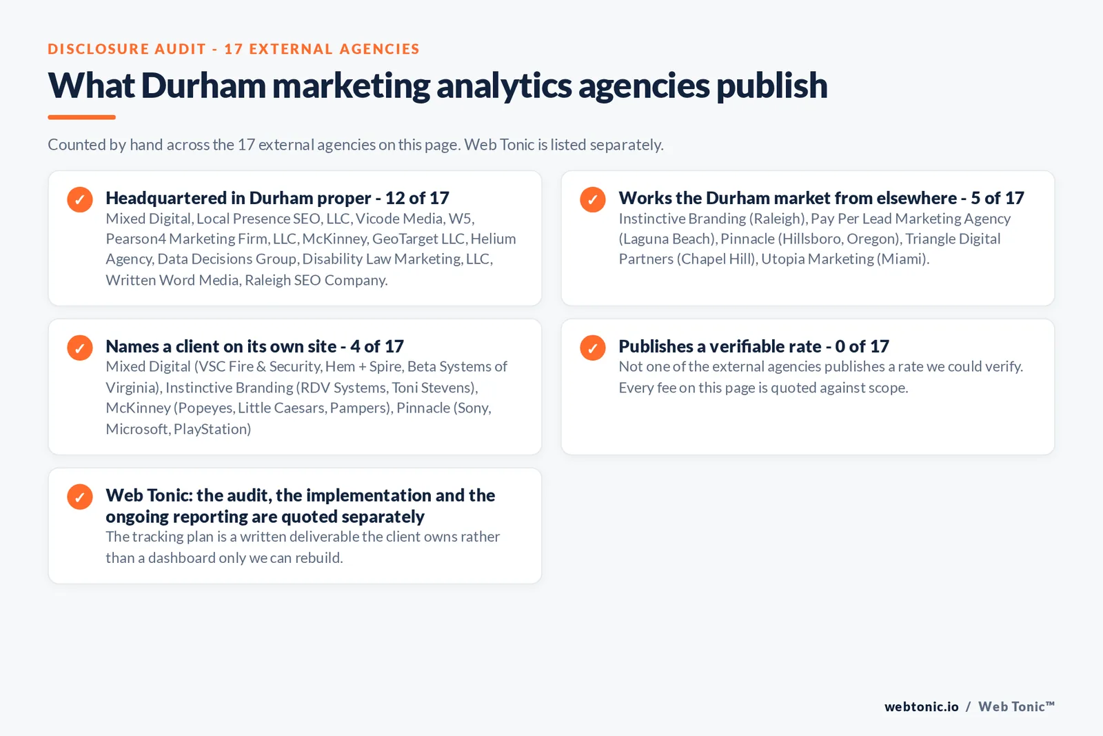 Checklist auditing what the 17 external Durham marketing analytics agencies disclose publicly: 12 of 17 publish a base in Durham while the rest work the market from elsewhere, namely Instinctive Branding (Raleigh), Pay Per Lead Marketing Agency (Laguna Beach), Pinnacle (Hillsboro, Oregon), Triangle Digital Partners (Chapel Hill), Utopia Marketing (Miami), 4 of 17 name a client on their own site, and 0 of 17 publishing a rate we could verify, while Web Tonic quotes each stage of the work separately