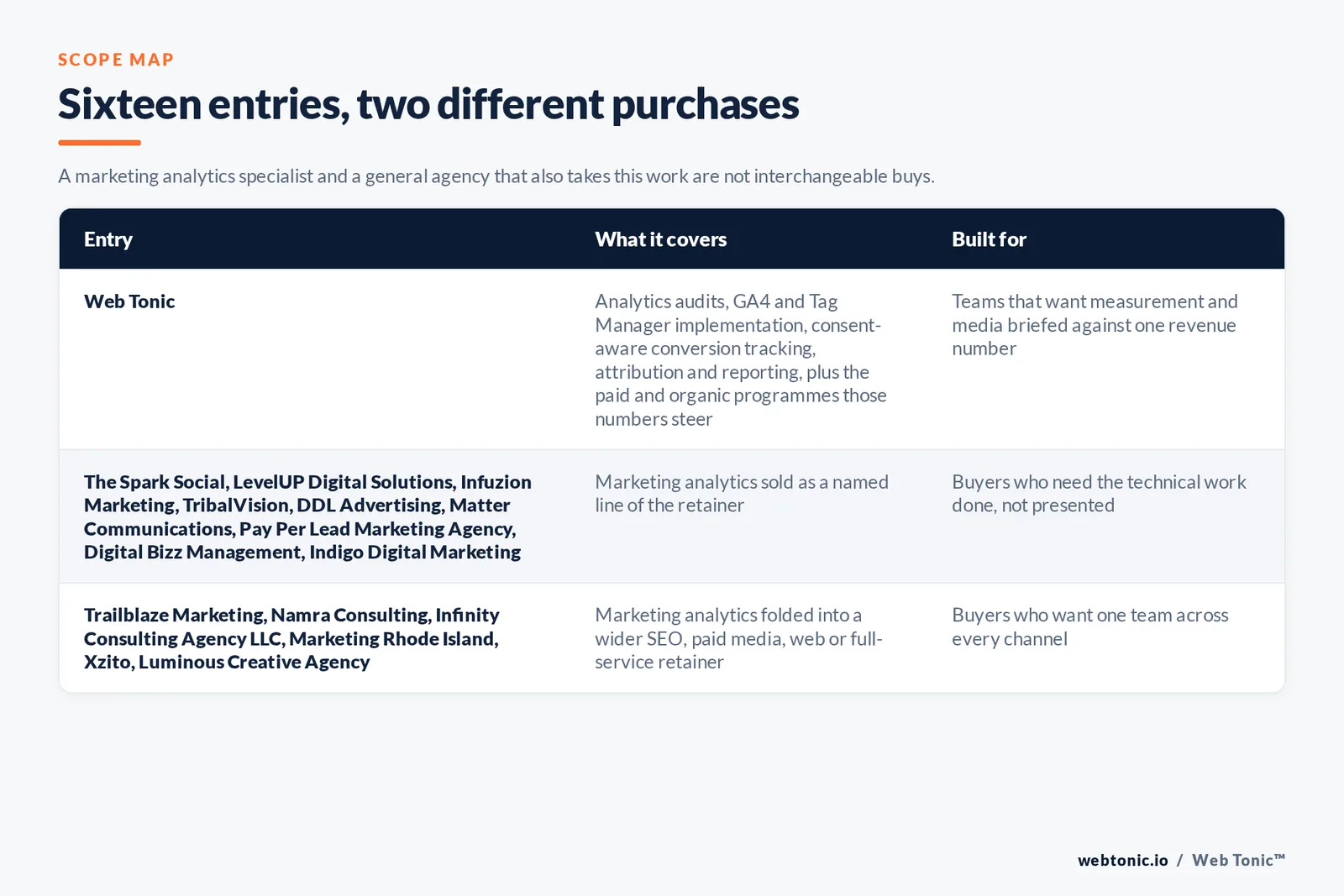 Matrix comparing the 16 Providence marketing analytics entries including Web Tonic by what each covers and who it is built for, separating Web Tonic running marketing analytics inside one growth programme from specialists selling the technical work as the main retainer, and from brand, web and full-service agencies that take the work inside a wider relationship