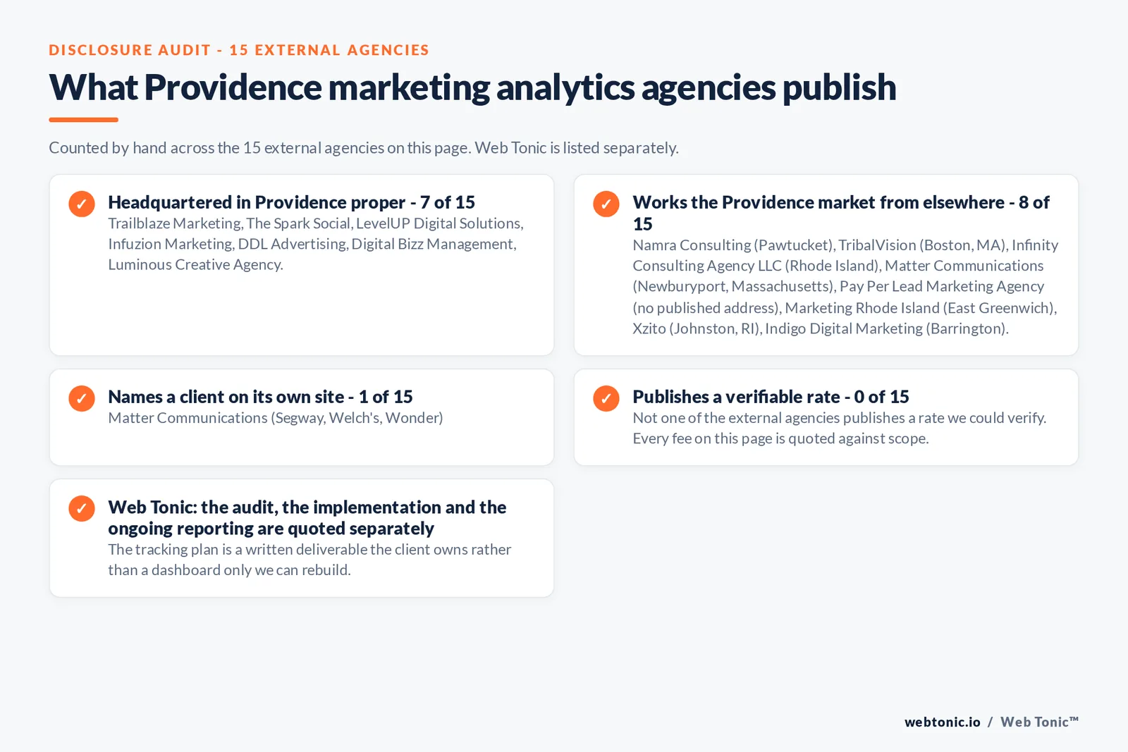 Checklist auditing what the 15 external Providence marketing analytics agencies disclose publicly: 7 of 15 publish a base in Providence while the rest work the market from elsewhere, namely Namra Consulting (Pawtucket), TribalVision (Boston, MA), Infinity Consulting Agency LLC (Rhode Island), Matter Communications (Newburyport, Massachusetts), Pay Per Lead Marketing Agency (no published address), Marketing Rhode Island (East Greenwich), Xzito (Johnston, RI), Indigo Digital Marketing (Barrington), 1 of 15 name a client on their own site, and 0 of 15 publishing a rate we could verify, while Web Tonic quotes each stage of the work separately