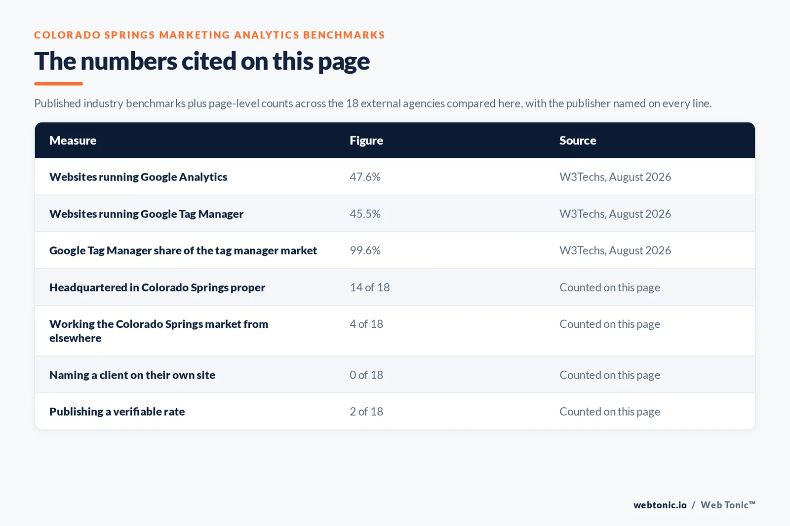 Table of the marketing analytics figures cited on this page: Google Analytics running on 47.6 percent of all websites and Google Tag Manager on 45.5 percent per W3Techs, with Tag Manager holding 99.6 percent of its market, alongside 14 of 18 agencies headquartered in Colorado Springs, 0 of 18 naming a client on their own site and 2 of 18 publishing a rate we could verify