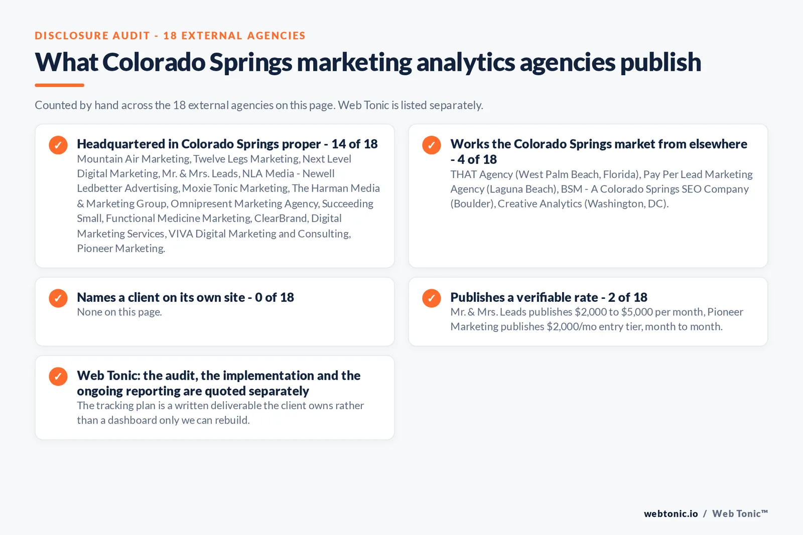 Checklist auditing what the 18 external Colorado Springs marketing analytics agencies disclose publicly: 14 of 18 publish a base in Colorado Springs while the rest work the market from elsewhere, namely THAT Agency (West Palm Beach, Florida), Pay Per Lead Marketing Agency (Laguna Beach), BSM - A Colorado Springs SEO Company (Boulder), Creative Analytics (Washington, DC), 0 of 18 name a client on their own site, and 2 of 18 publishing a rate we could verify, while Web Tonic quotes each stage of the work separately