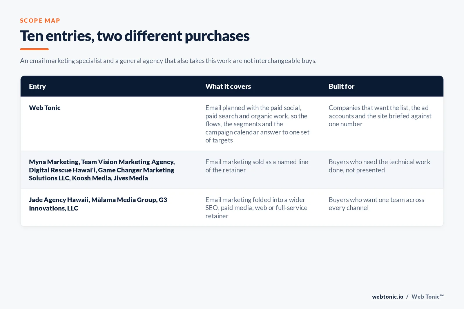 Matrix comparing the 10 Honolulu email marketing entries including Web Tonic by what each covers and who it is built for, separating Web Tonic running email marketing inside one growth programme from specialists selling the technical work as the main retainer, and from brand, web and full-service agencies that take the work inside a wider relationship
