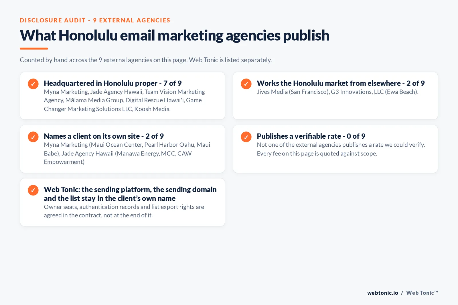 Checklist auditing what the 9 external Honolulu email marketing agencies disclose publicly: 7 of 9 publish a base in Honolulu while the rest work the market from elsewhere, namely Jives Media (San Francisco), G3 Innovations, LLC (Ewa Beach), 2 of 9 name a client on their own site, and 0 of 9 publishing a rate we could verify, while Web Tonic quotes each stage of the work separately