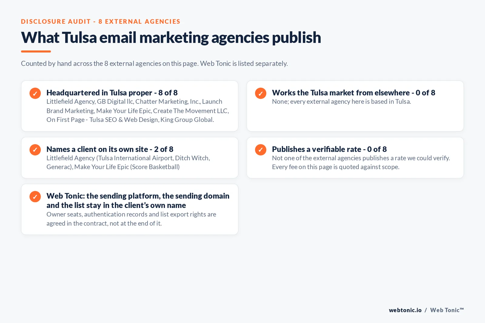 Checklist auditing what the 8 external Tulsa email marketing agencies disclose publicly: 8 of 8 publish a base in Tulsa while the rest work the market from elsewhere, namely nobody; every external firm here publishes a base in the city, 2 of 8 name a client on their own site, and 0 of 8 publishing a rate we could verify, while Web Tonic quotes each stage of the work separately