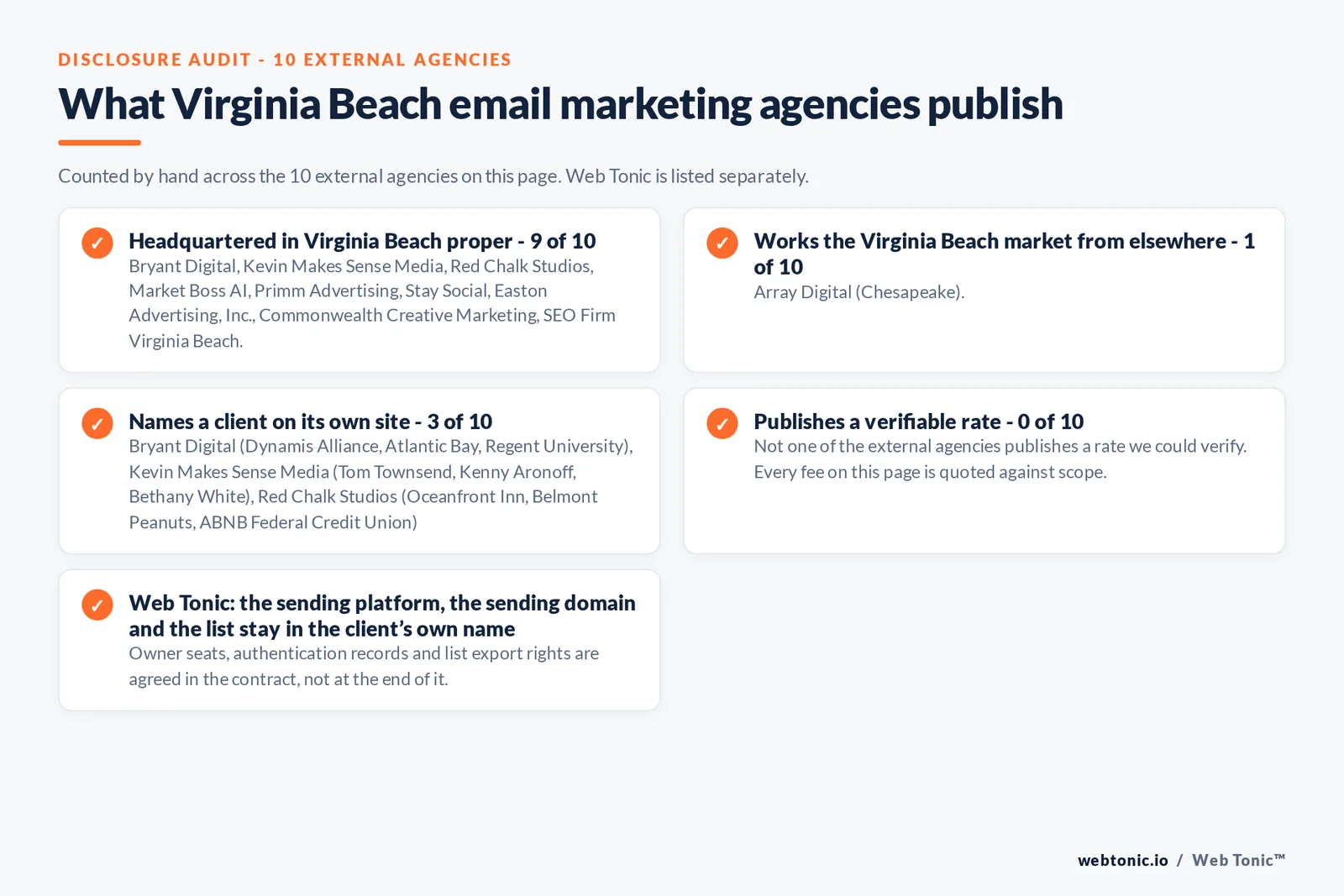 Checklist auditing what the 10 external Virginia Beach email marketing agencies disclose publicly: 9 of 10 publish a base in Virginia Beach while the rest work the market from elsewhere, namely Array Digital (Chesapeake), 3 of 10 name a client on their own site, and 0 of 10 publishing a rate we could verify, while Web Tonic quotes each stage of the work separately