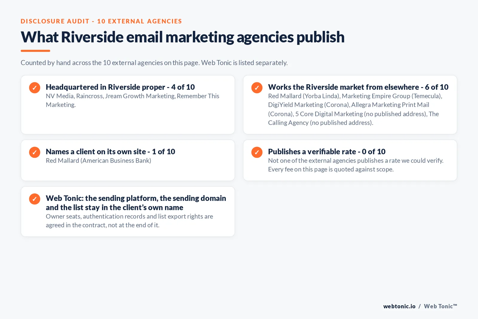 Checklist auditing what the 10 external Riverside email marketing agencies disclose publicly: 4 of 10 publish a base in Riverside while the rest work the market from elsewhere, namely Red Mallard (Yorba Linda), Marketing Empire Group (Temecula), DigiYield Marketing (Corona), Allegra Marketing Print Mail (Corona), 5 Core Digital Marketing (no published address), The Calling Agency (no published address), 1 of 10 name a client on their own site, and 0 of 10 publishing a rate we could verify, while Web Tonic quotes each stage of the work separately