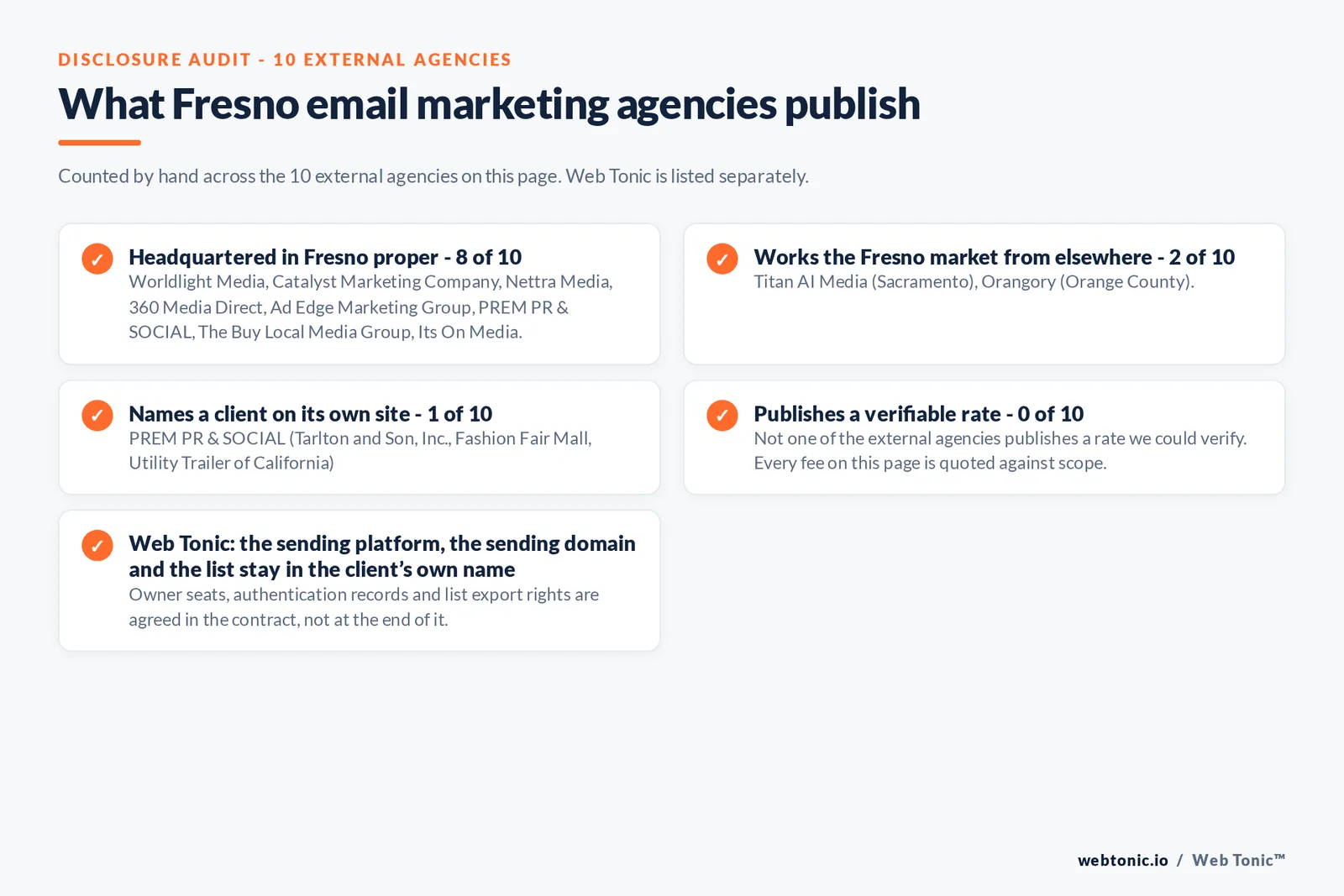 Checklist auditing what the 10 external Fresno email marketing agencies disclose publicly: 8 of 10 publish a base in Fresno while the rest work the market from elsewhere, namely Titan AI Media (Sacramento), Orangory (Orange County), 1 of 10 name a client on their own site, and 0 of 10 publishing a rate we could verify, while Web Tonic quotes each stage of the work separately